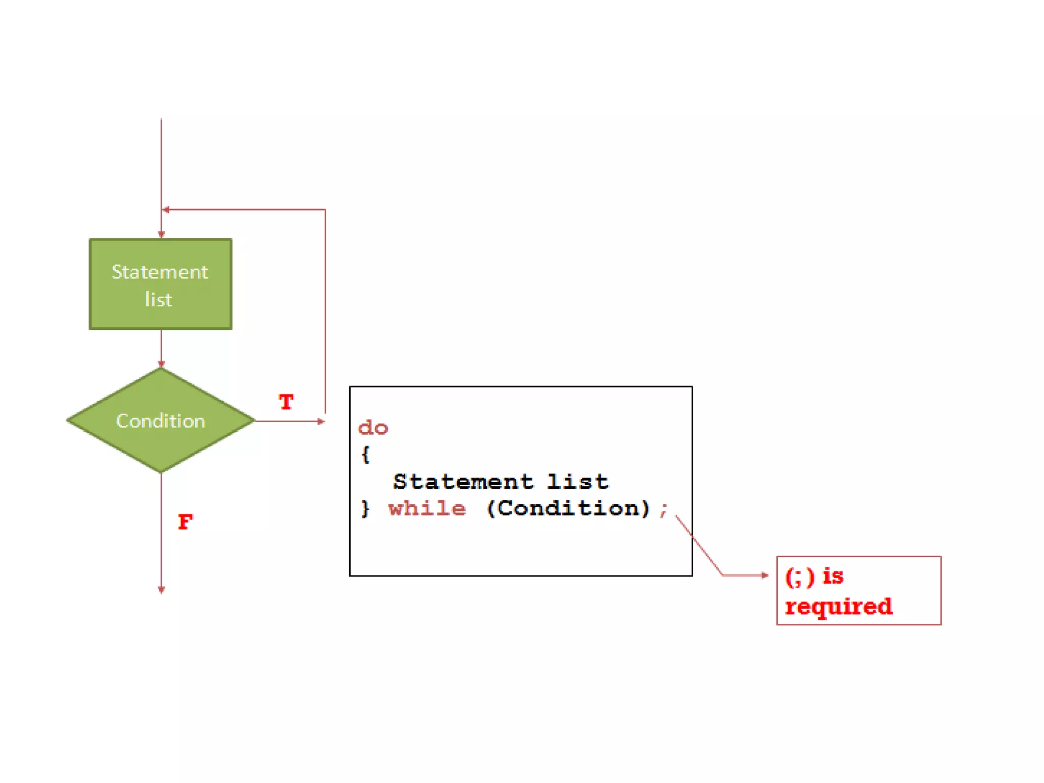 Introduction to loops cpu | PPT