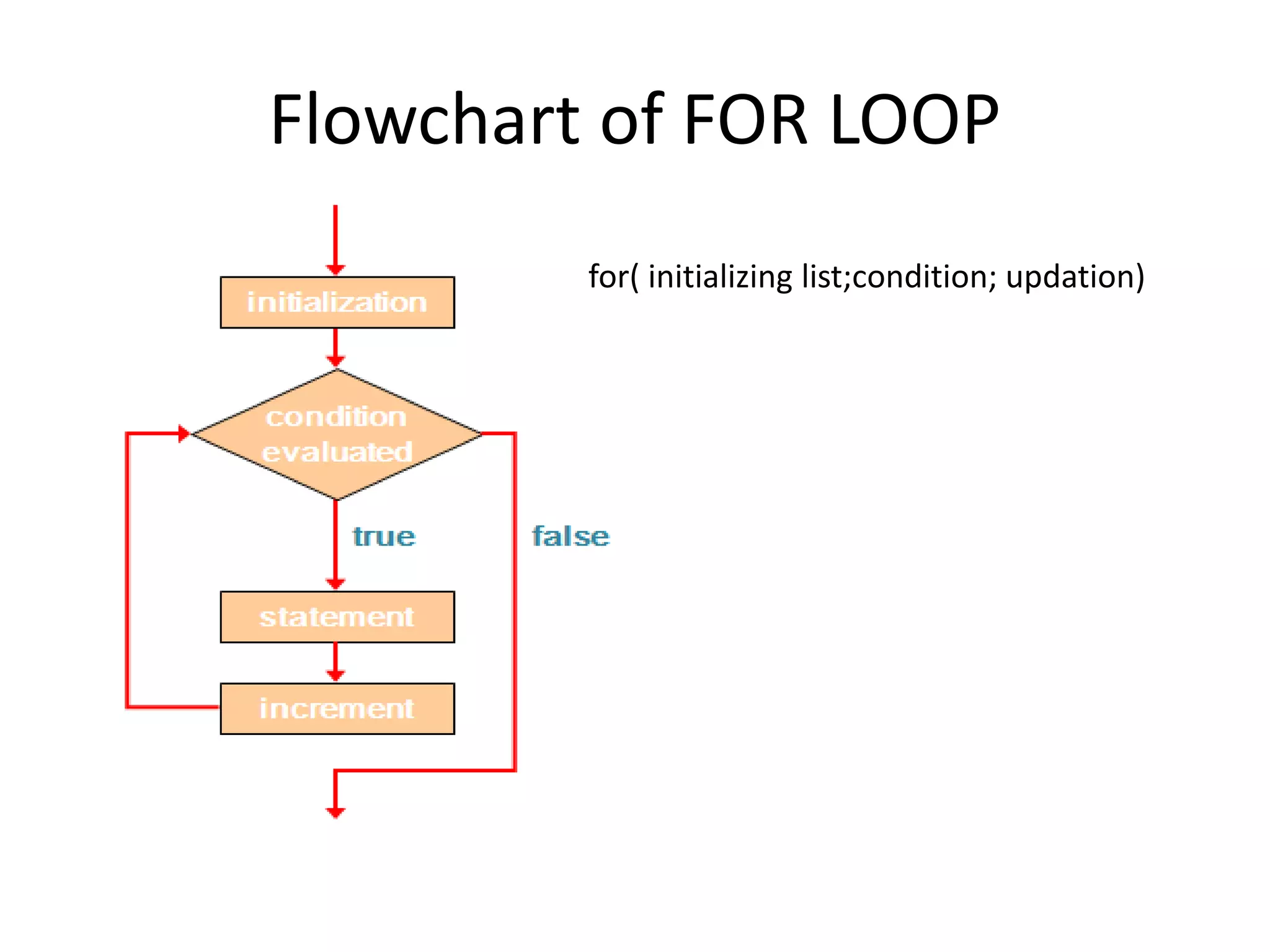 Flowchart of FOR LOOP
for( initializing list;condition; updation)
 