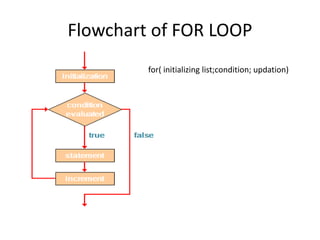 Flowchart of FOR LOOP
for( initializing list;condition; updation)
 