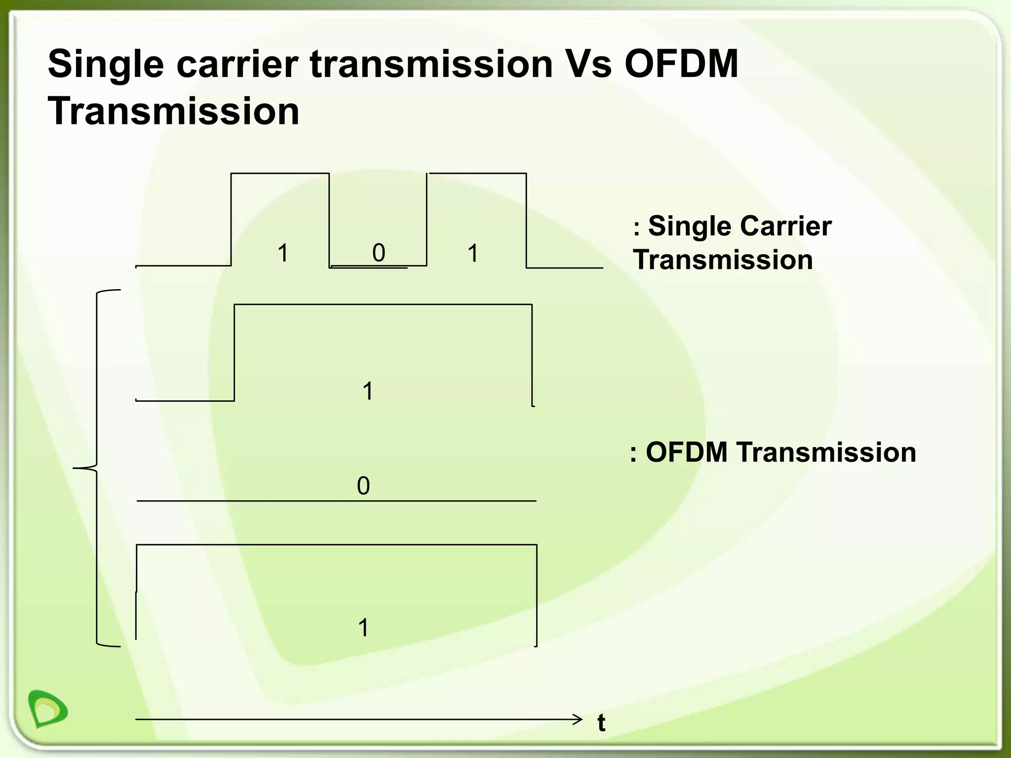 Single carrier transmission Vs OFDM
Transmission

                               : Single Carrier
           1       0   1       Transmission



               1

                               : OFDM Transmission
               0




               1


                           t
 