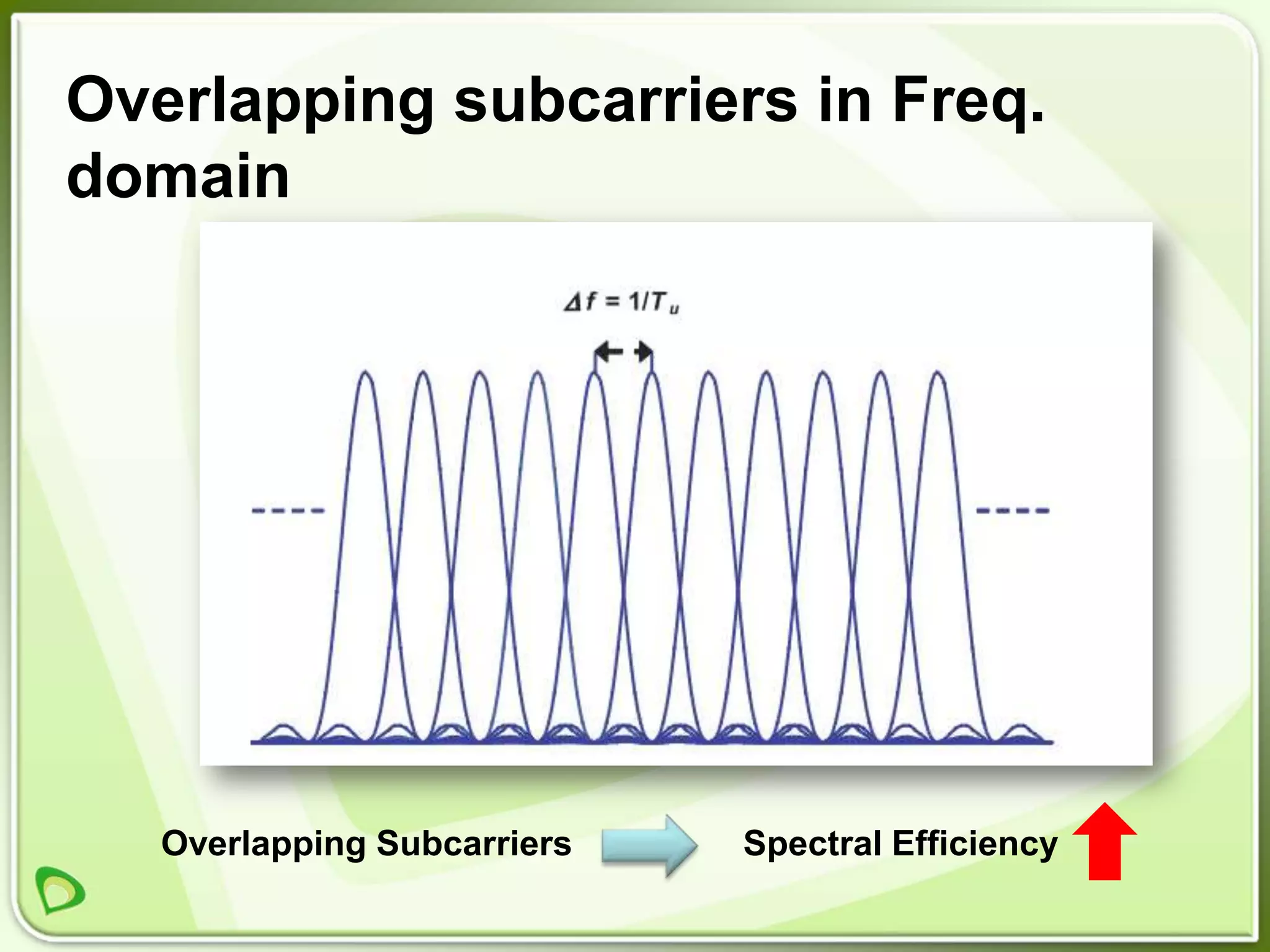 Overlapping subcarriers in Freq.
domain




   Overlapping Subcarriers   Spectral Efficiency
 
