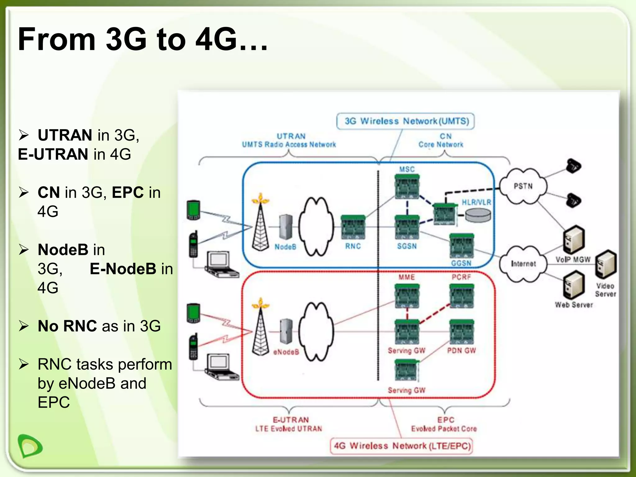 From 3G to 4G…

 UTRAN in 3G,
E-UTRAN in 4G

 CN in 3G, EPC in
  4G

 NodeB in
  3G,  E-NodeB in
  4G

 No RNC as in 3G

 RNC tasks perform
  by eNodeB and
  EPC
 