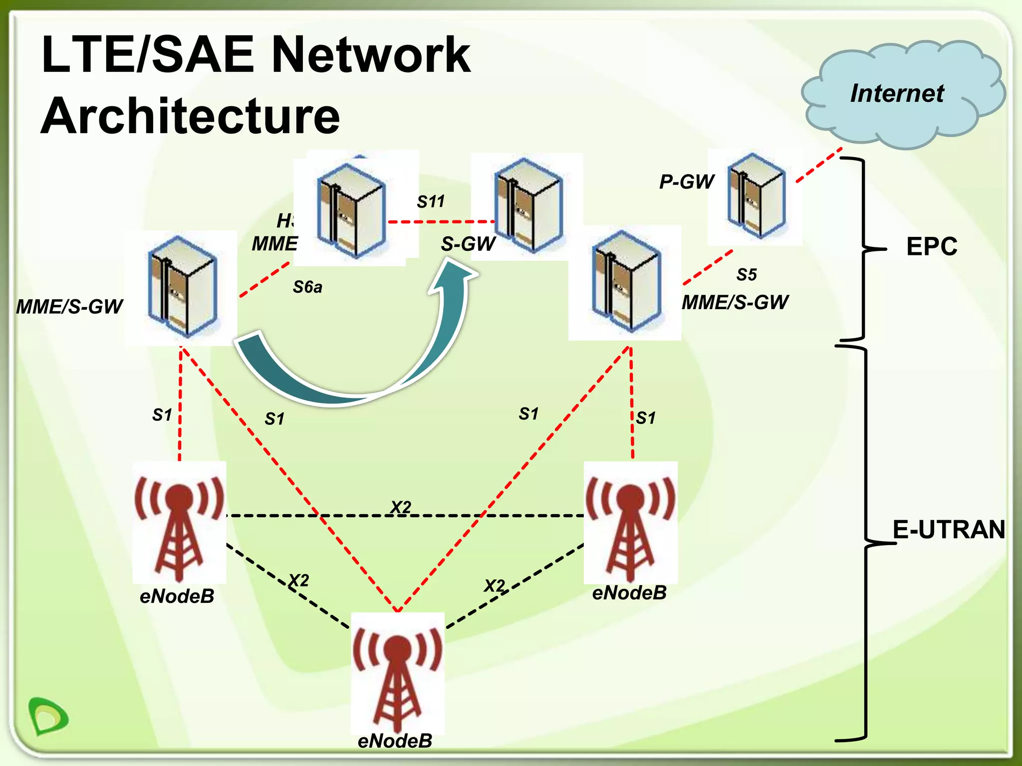 LTE/SAE Network
                                                                         Internet
 Architecture
                                                             P-GW
                      HSS
                    MME                 S-GW                                 EPC
                                                                    S5
                         S6a
MME/S-GW                                                      MME/S-GW




           S1       S1                          S1      S1




                                 X2
                                                                            E-UTRAN
                         X2                X2
           eNodeB                                    eNodeB




                               eNodeB
 