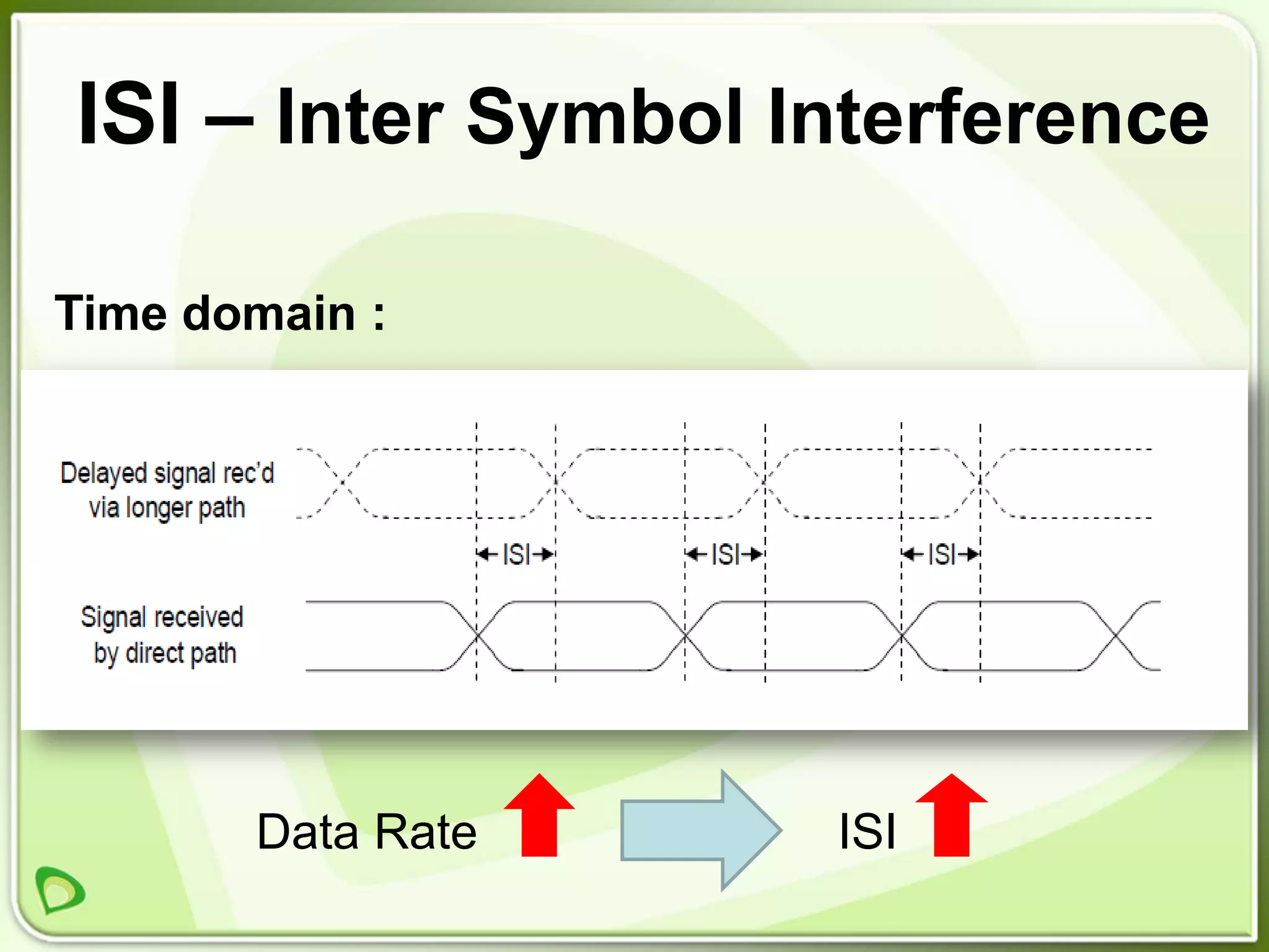 ISI – Inter Symbol Interference

Time domain :




       Data Rate    ISI
 