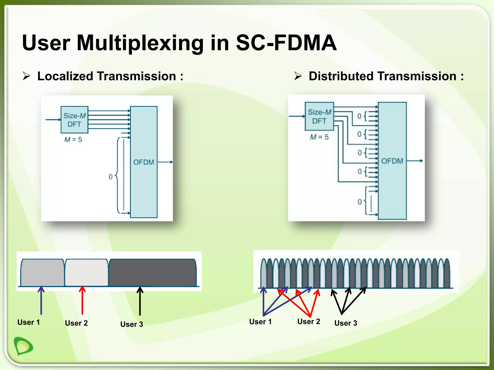 User Multiplexing in SC-FDMA
  Localized Transmission :             Distributed Transmission :




User 1   User 2   User 3      User 1   User 2   User 3
 