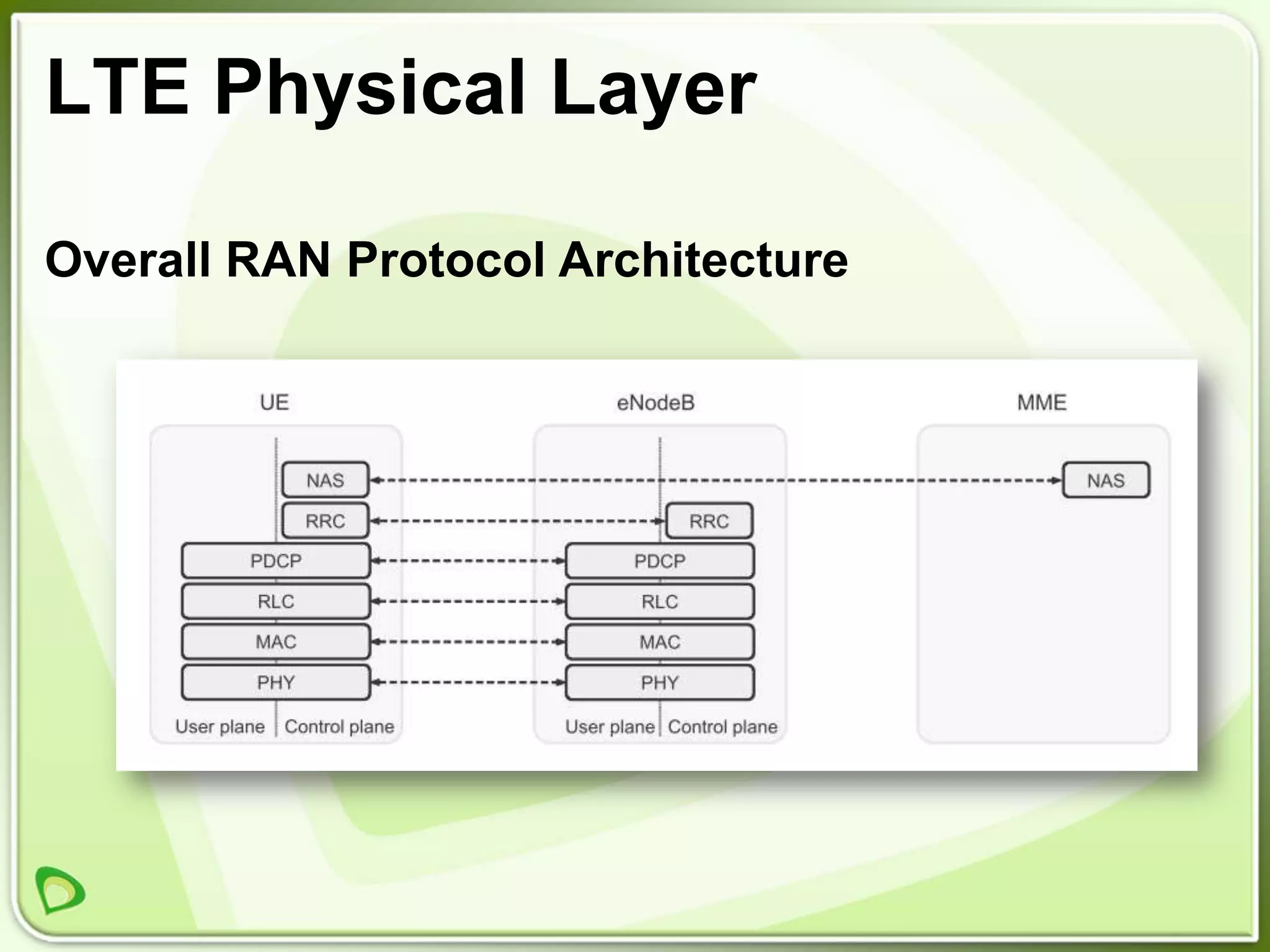 LTE Physical Layer

Overall RAN Protocol Architecture
 