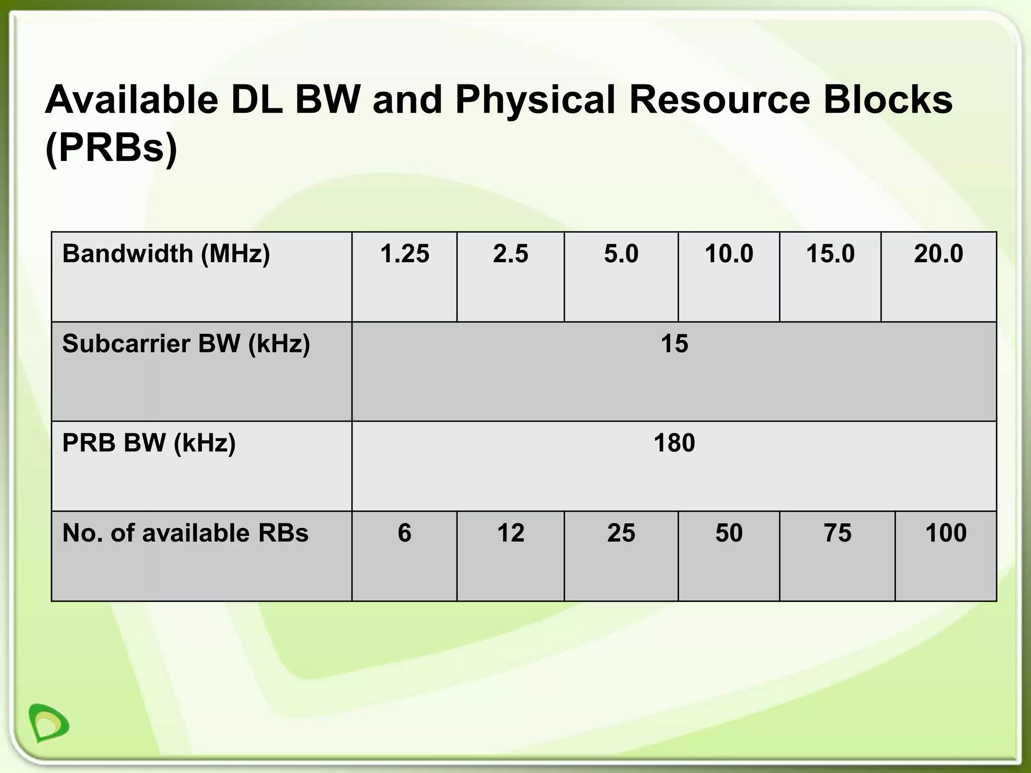 Available DL BW and Physical Resource Blocks
(PRBs)

Bandwidth (MHz)        1.25   2.5   5.0         10.0   15.0   20.0


Subcarrier BW (kHz)                       15


PRB BW (kHz)                              180


No. of available RBs    6     12    25          50      75    100
 
