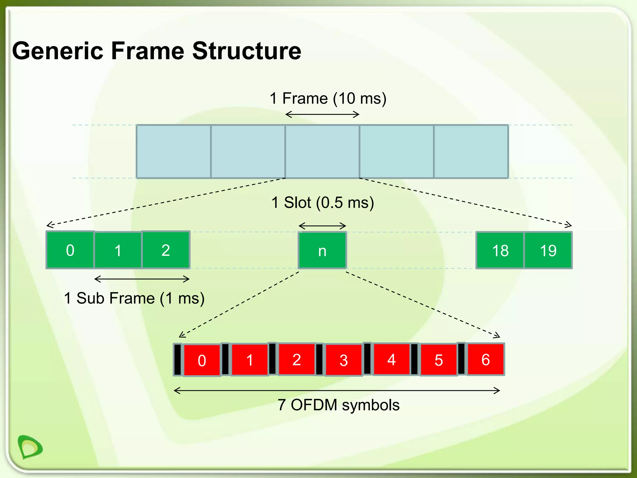 Generic Frame Structure
                             1 Frame (10 ms)




                             1 Slot (0.5 ms)


    0     1     2                   n                      18   19

    1 Sub Frame (1 ms)


                     0   1      2       3      4   5   6

                              7 OFDM symbols
 