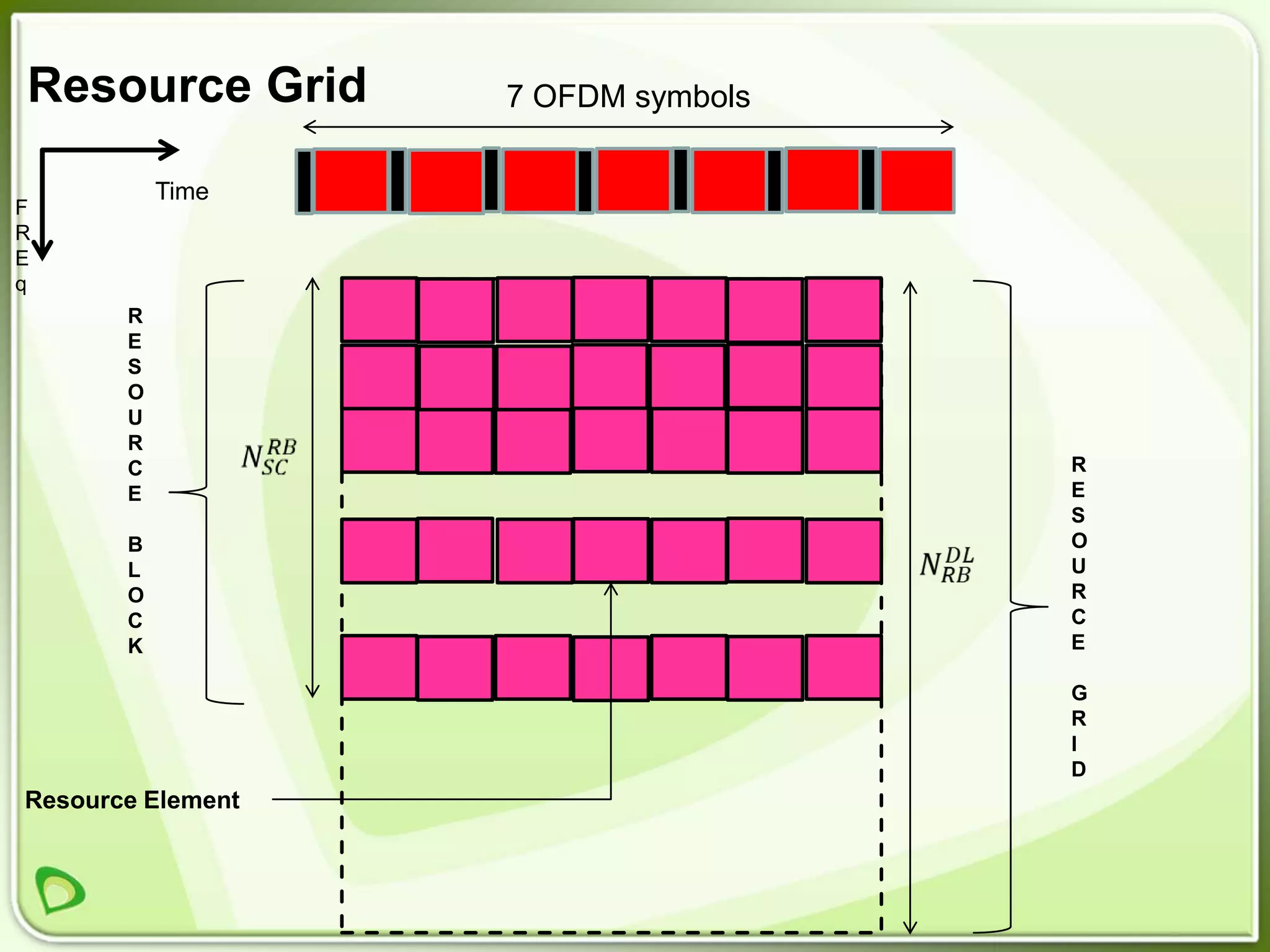 Resource Grid      7 OFDM symbols

           Time
F
R
E
q
       R
       E
       S
       O
       U
       R
       C                            R
       E                            E
                                    S
       B                            O
       L                            U
       O                            R
       C                            C
       K                            E

                                    G
                                    R
                                    I
                                    D
Resource Element
 