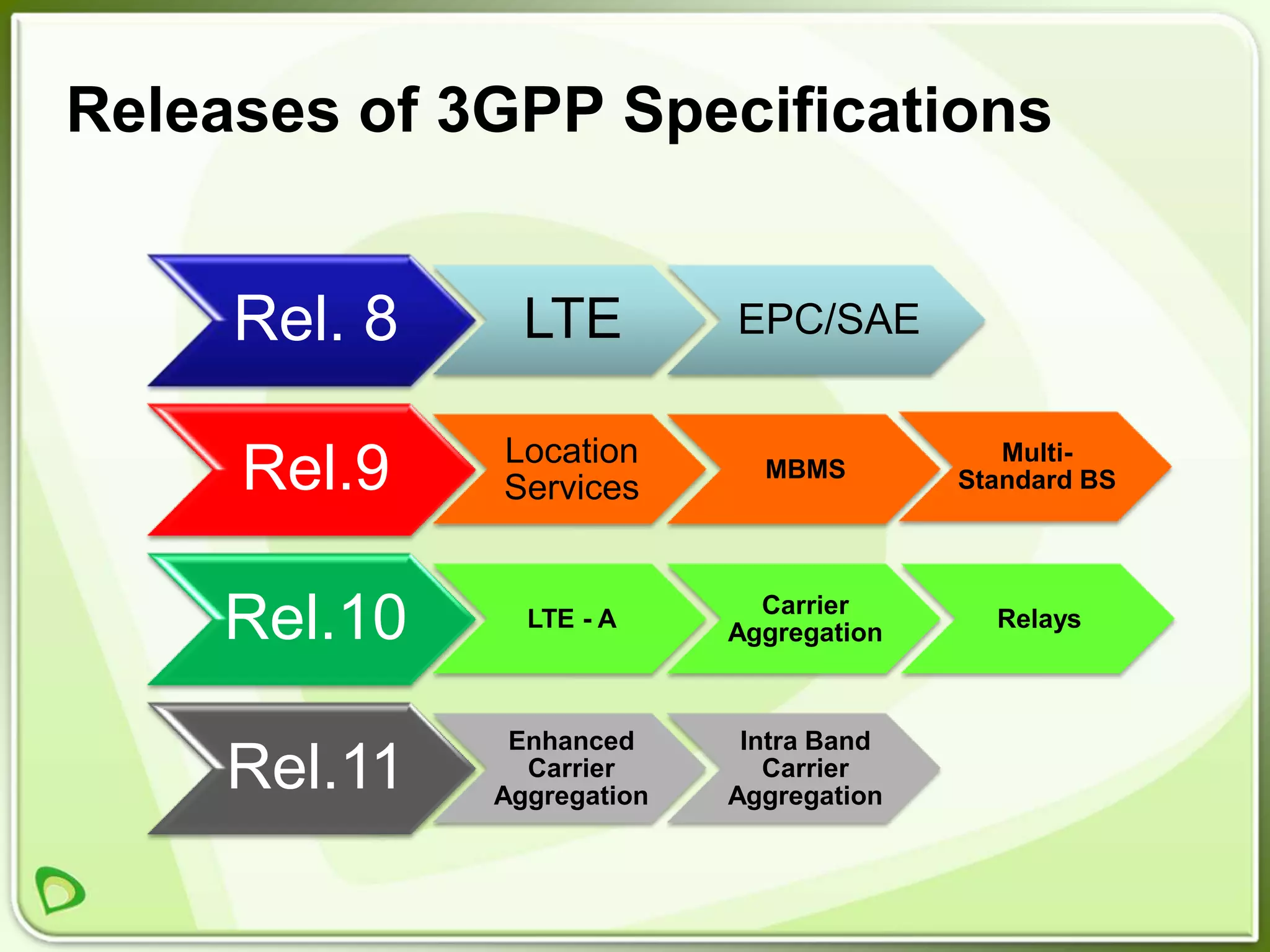 Releases of 3GPP Specifications


     Rel. 8     LTE         EPC/SAE


              Location                       Multi-
     Rel.9    Services
                              MBMS        Standard BS




    Rel.10      LTE - A
                              Carrier
                            Aggregation
                                            Relays



               Enhanced      Intra Band
     Rel.11     Carrier
              Aggregation
                               Carrier
                            Aggregation
 