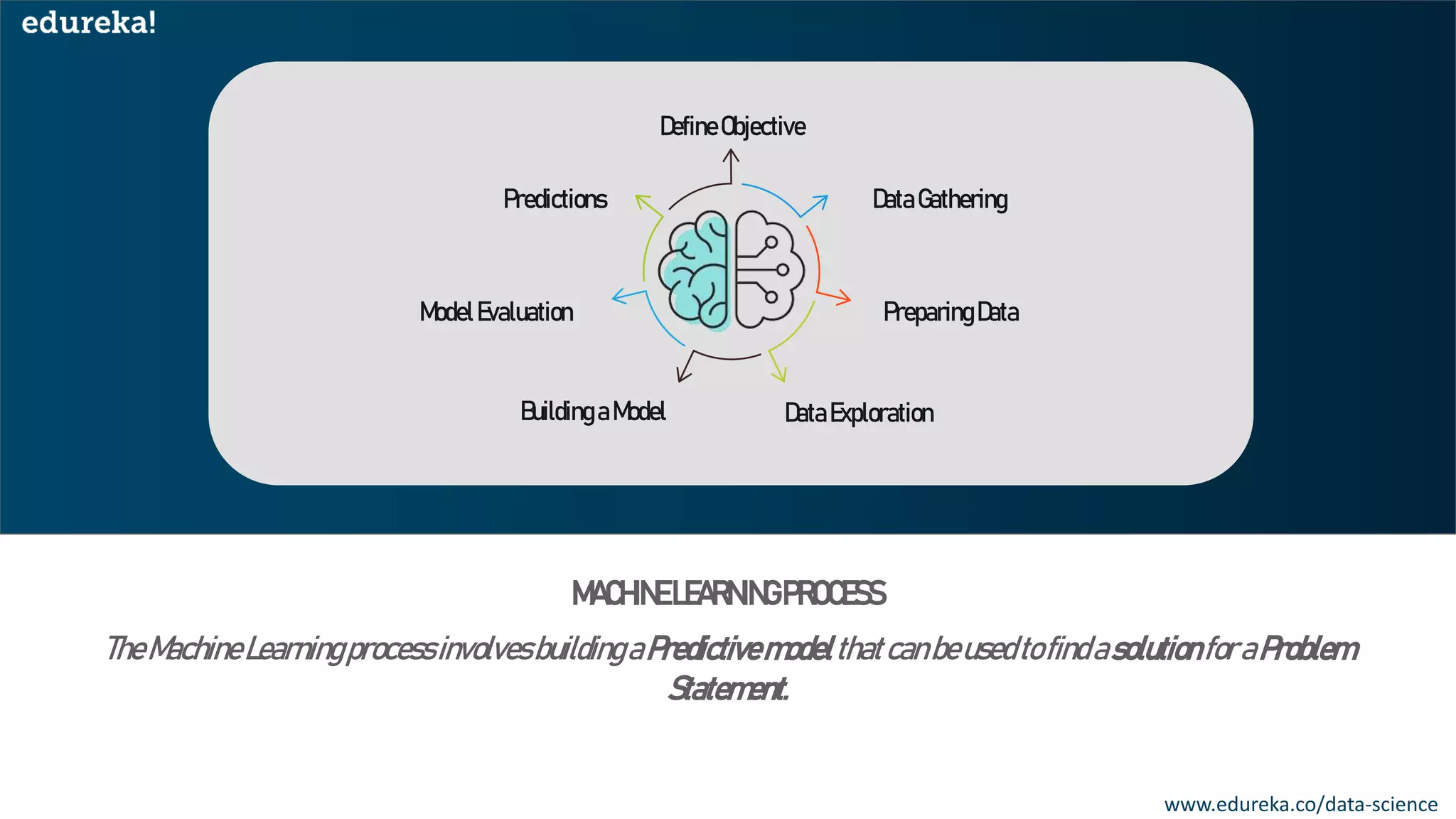 Introduction To Machine Learning | Edureka | PPT