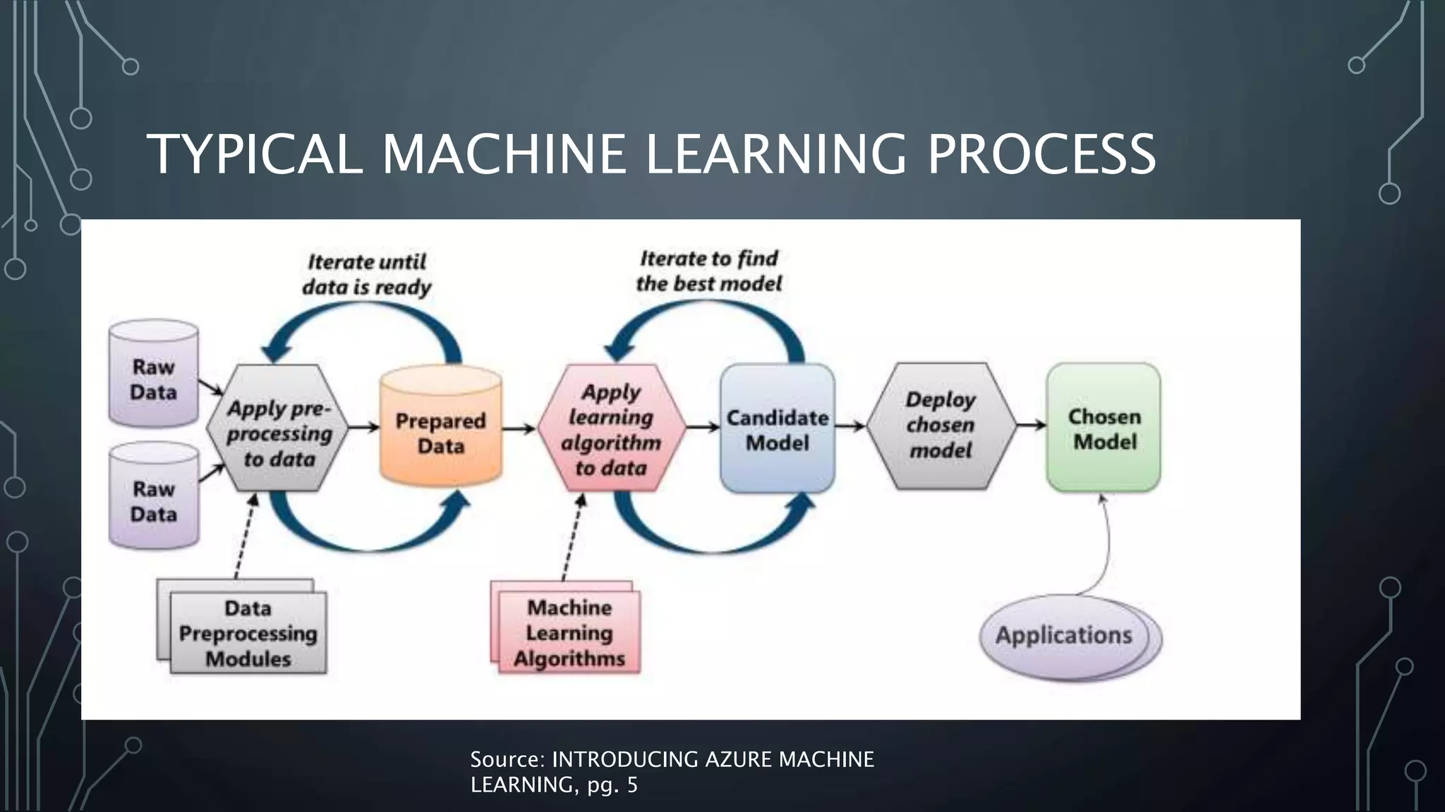 TYPICAL MACHINE LEARNING PROCESS
Source: INTRODUCING AZURE MACHINE
LEARNING, pg. 5
 