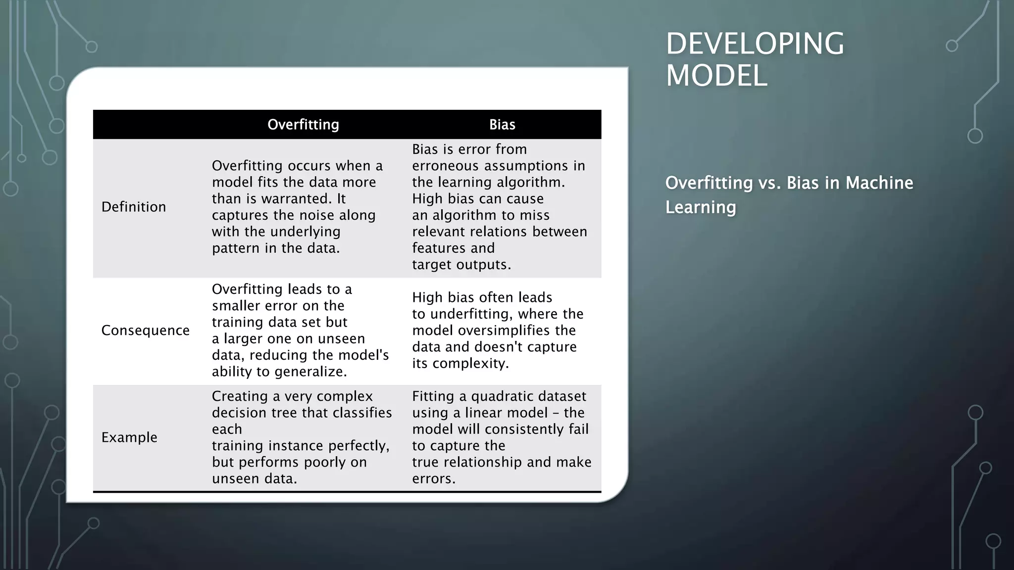 DEVELOPING
MODEL
Overfitting vs. Bias in Machine
Learning
Overfitting​ Bias​
Definition​
Overfitting occurs when a
model fits the data more
than is warranted. It
captures the noise along
with the underlying
pattern in the data.​
Bias is error from
erroneous assumptions in
the learning algorithm.
High bias can cause
an algorithm to miss
relevant relations between
features and
target outputs.​
Consequence​
Overfitting leads to a
smaller error on the
training data set but
a larger one on unseen
data, reducing the model's
ability to generalize.​
High bias often leads
to underfitting, where the
model oversimplifies the
data and doesn't capture
its complexity.​
Example​
Creating a very complex
decision tree that classifies
each
training instance perfectly,
but performs poorly on
unseen data.​
Fitting a quadratic dataset
using a linear model – the
model will consistently fail
to capture the
true relationship and make
errors.​
 