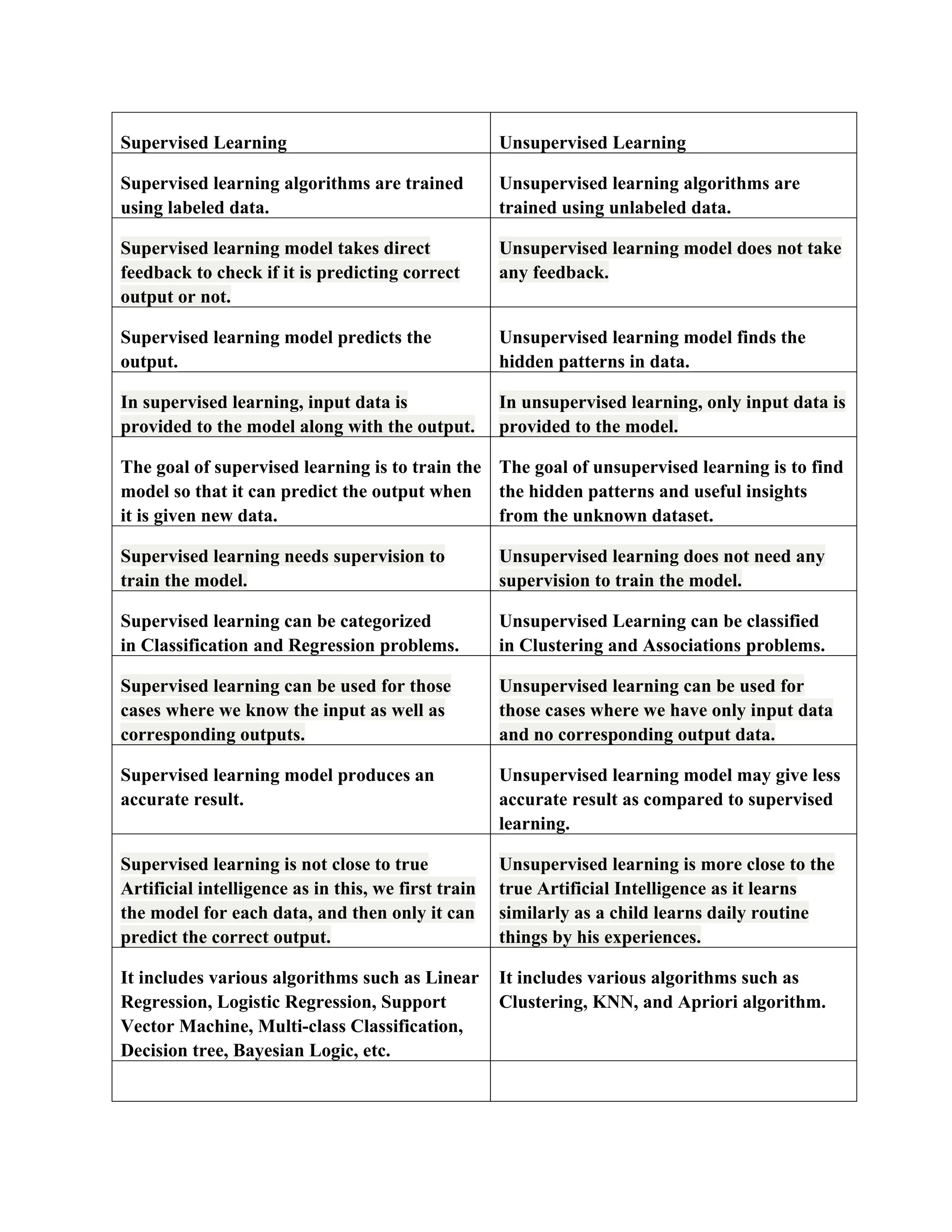 Supervised Learning Unsupervised Learning
Supervised learning algorithms are trained
using labeled data.
Unsupervised learning algorithms are
trained using unlabeled data.
Supervised learning model takes direct
feedback to check if it is predicting correct
output or not.
Unsupervised learning model does not take
any feedback.
Supervised learning model predicts the
output.
Unsupervised learning model finds the
hidden patterns in data.
In supervised learning, input data is
provided to the model along with the output.
In unsupervised learning, only input data is
provided to the model.
The goal of supervised learning is to train the
model so that it can predict the output when
it is given new data.
The goal of unsupervised learning is to find
the hidden patterns and useful insights
from the unknown dataset.
Supervised learning needs supervision to
train the model.
Unsupervised learning does not need any
supervision to train the model.
Supervised learning can be categorized
in Classification and Regression problems.
Unsupervised Learning can be classified
in Clustering and Associations problems.
Supervised learning can be used for those
cases where we know the input as well as
corresponding outputs.
Unsupervised learning can be used for
those cases where we have only input data
and no corresponding output data.
Supervised learning model produces an
accurate result.
Unsupervised learning model may give less
accurate result as compared to supervised
learning.
Supervised learning is not close to true
Artificial intelligence as in this, we first train
the model for each data, and then only it can
predict the correct output.
Unsupervised learning is more close to the
true Artificial Intelligence as it learns
similarly as a child learns daily routine
things by his experiences.
It includes various algorithms such as Linear
Regression, Logistic Regression, Support
Vector Machine, Multi-class Classification,
Decision tree, Bayesian Logic, etc.
It includes various algorithms such as
Clustering, KNN, and Apriori algorithm.
 