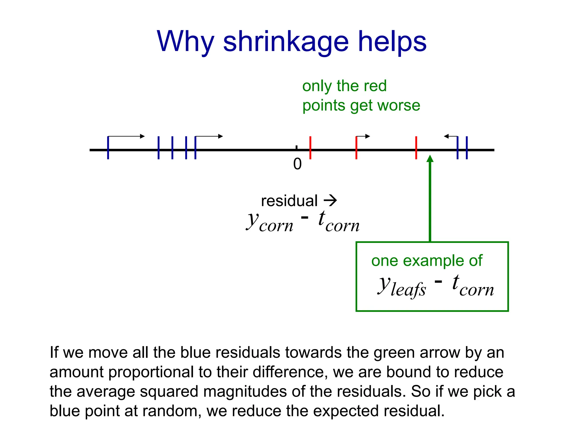 Why shrinkage helps
residual 
0
corn
corn t
y 
corn
leafs t
y 
one example of
If we move all the blue residuals towards the green arrow by an
amount proportional to their difference, we are bound to reduce
the average squared magnitudes of the residuals. So if we pick a
blue point at random, we reduce the expected residual.
only the red
points get worse
 