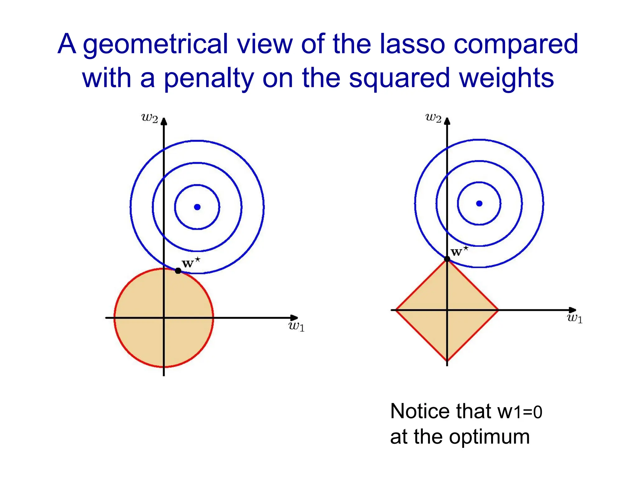 A geometrical view of the lasso compared
with a penalty on the squared weights
Notice that w1=0
at the optimum
 