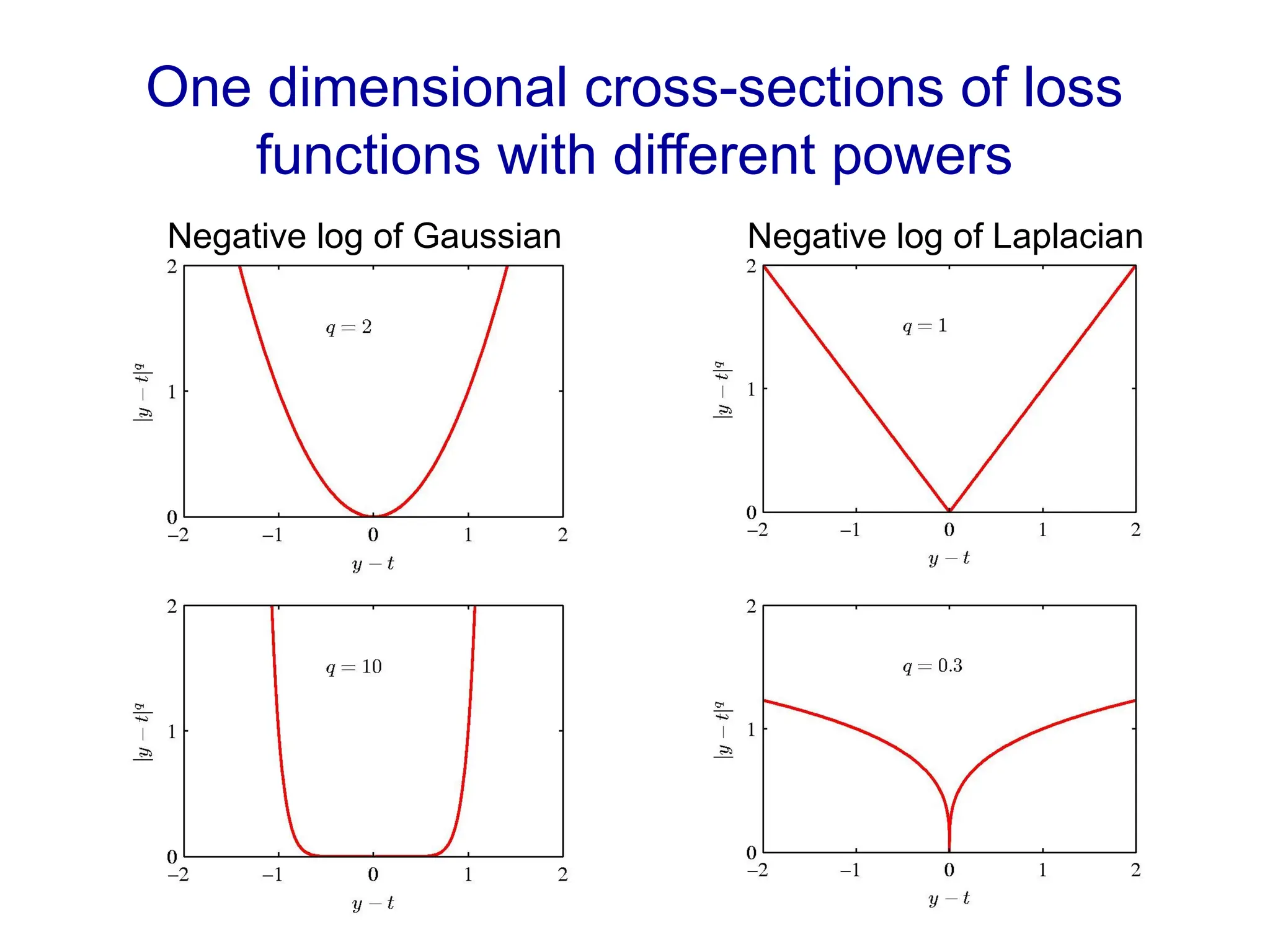One dimensional cross-sections of loss
functions with different powers
Negative log of Gaussian Negative log of Laplacian
 