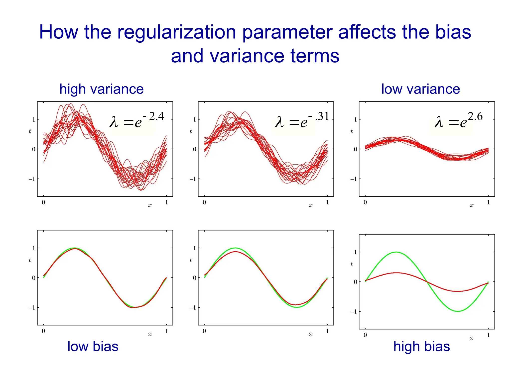 How the regularization parameter affects the bias
and variance terms
low bias high bias
low variance
high variance
4
.
2

e
 31
.

e
 6
.
2
e


 