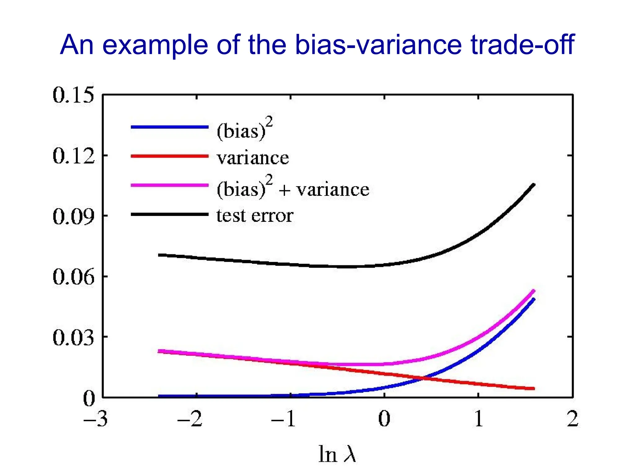 An example of the bias-variance trade-off
 