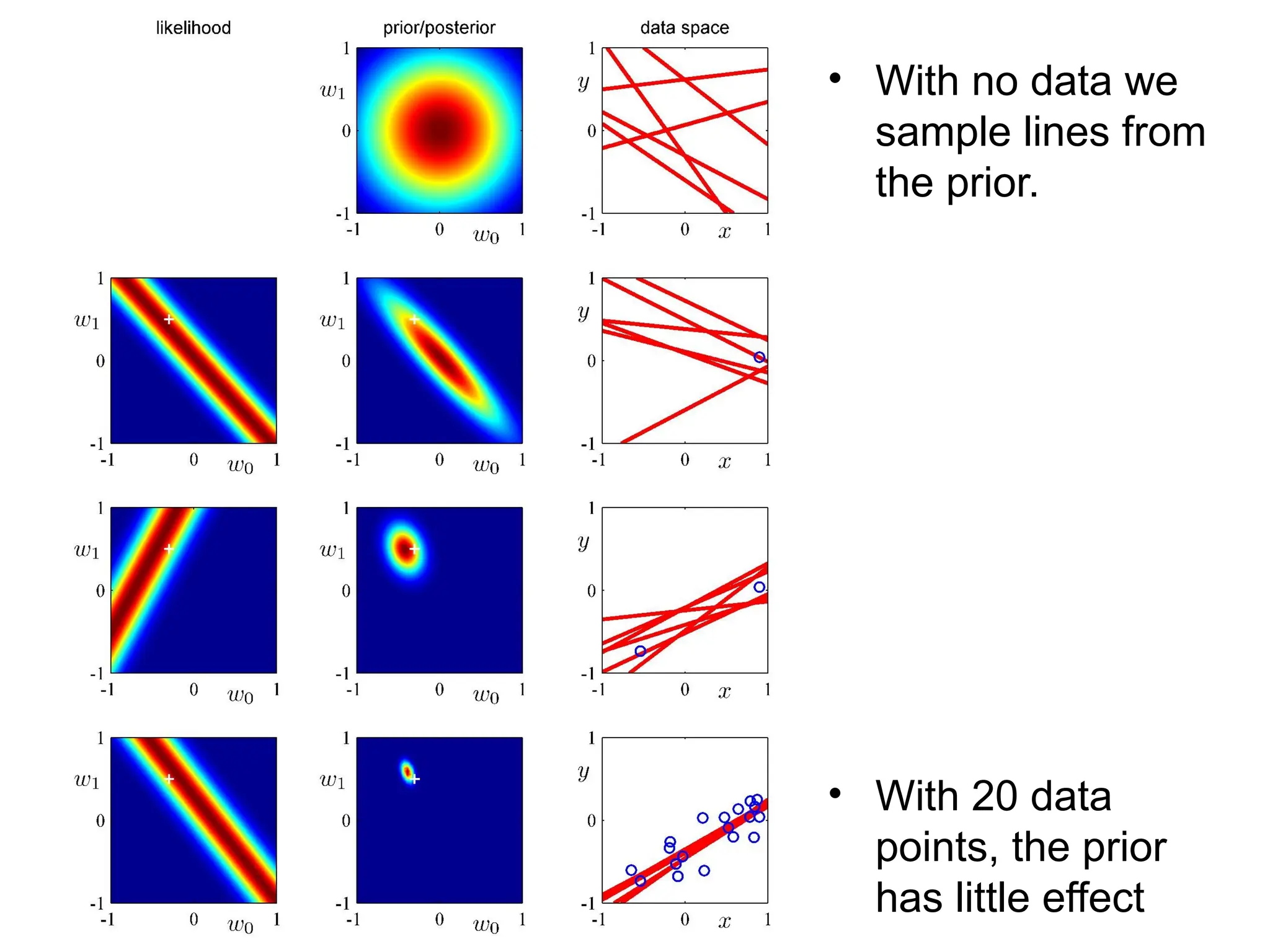 • With no data we
sample lines from
the prior.
• With 20 data
points, the prior
has little effect
 