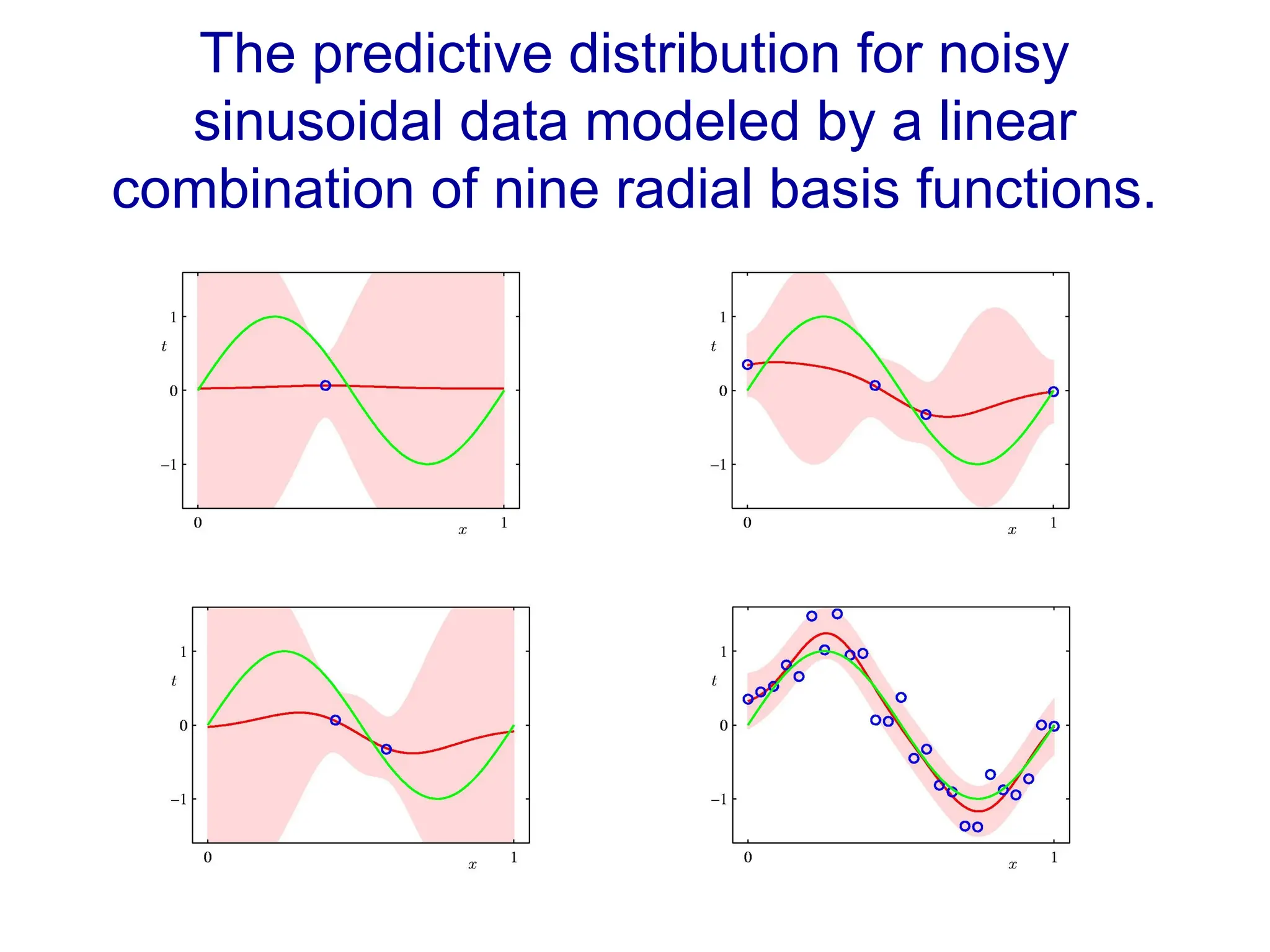 The predictive distribution for noisy
sinusoidal data modeled by a linear
combination of nine radial basis functions.
 