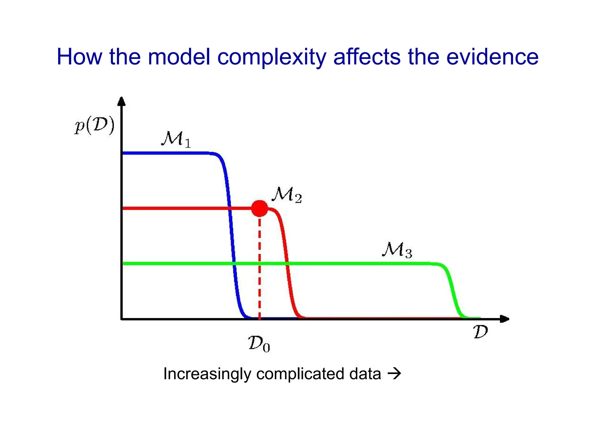 How the model complexity affects the evidence
Increasingly complicated data 
 