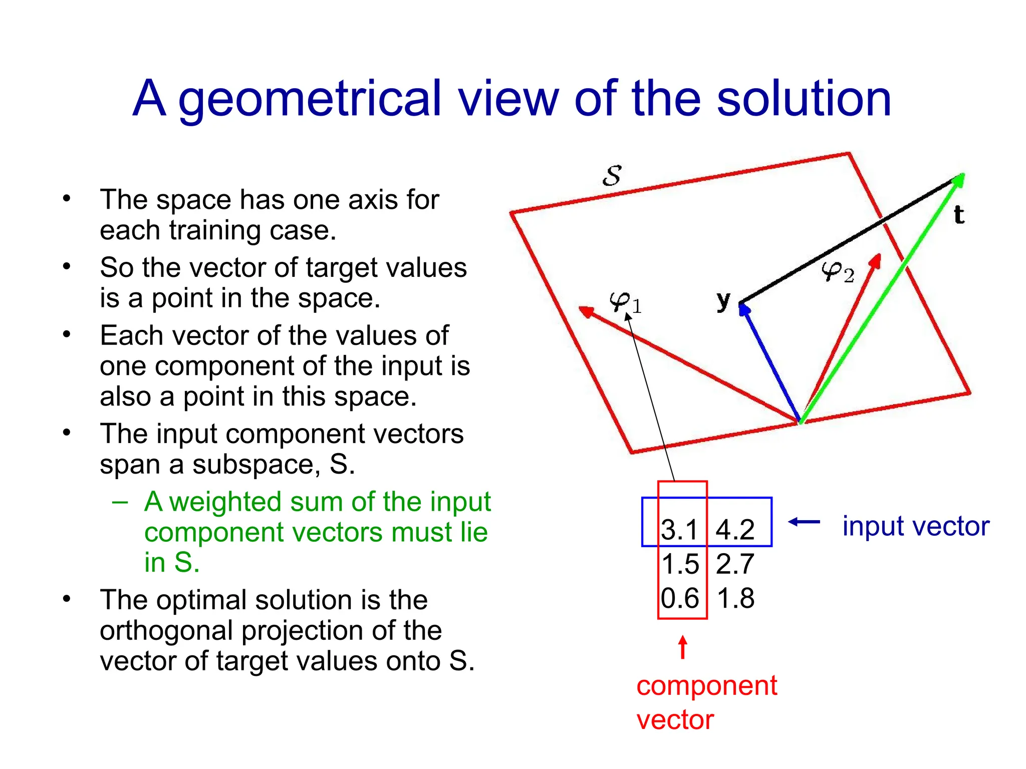 A geometrical view of the solution
• The space has one axis for
each training case.
• So the vector of target values
is a point in the space.
• Each vector of the values of
one component of the input is
also a point in this space.
• The input component vectors
span a subspace, S.
– A weighted sum of the input
component vectors must lie
in S.
• The optimal solution is the
orthogonal projection of the
vector of target values onto S.
3.1 4.2
1.5 2.7
0.6 1.8
input vector
component
vector
 