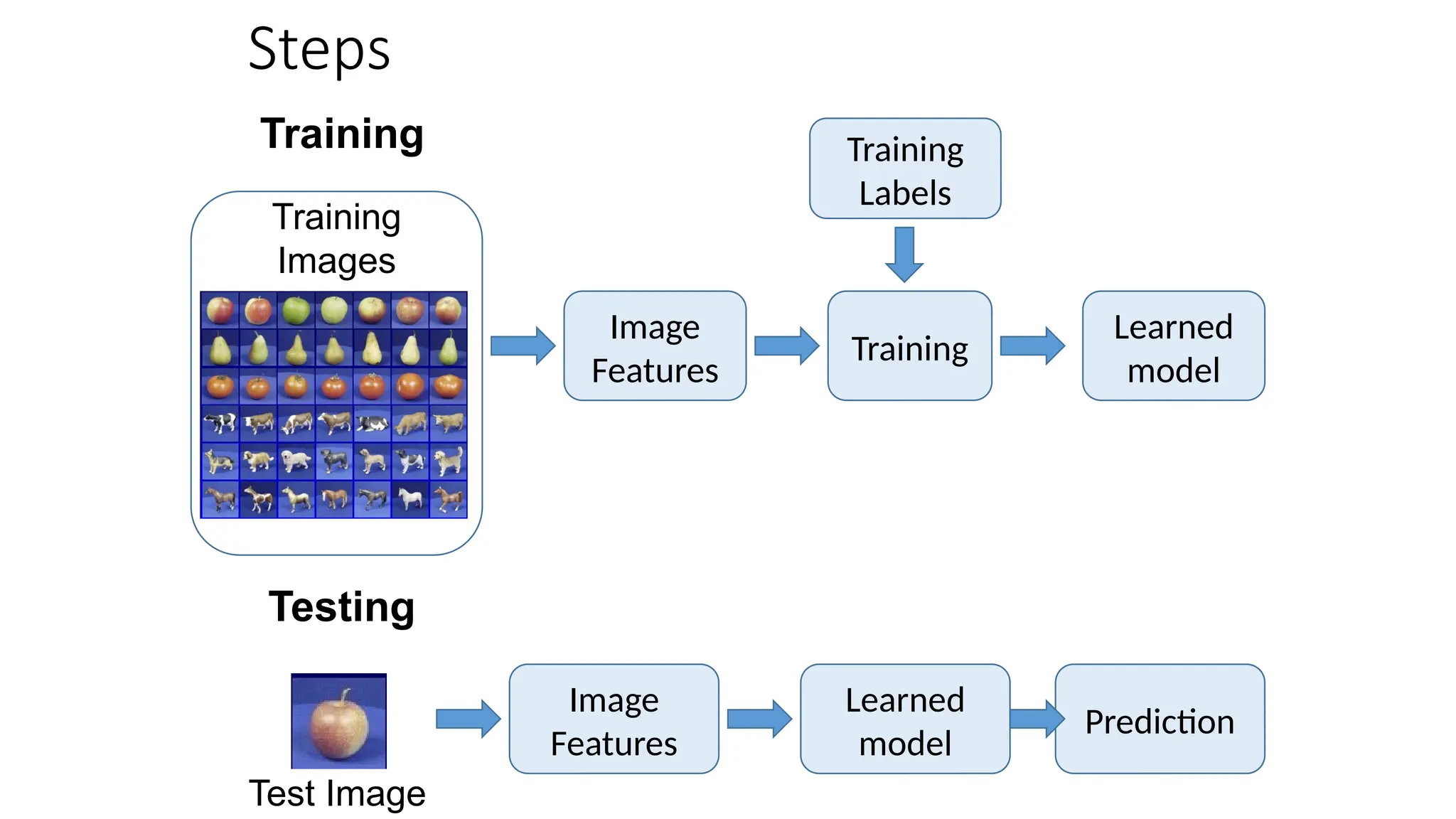 Prediction
Steps
Training
Labels
Training
Images
Training
Training
Image
Features
Image
Features
Testing
Test Image
Learned
model
Learned
model
 