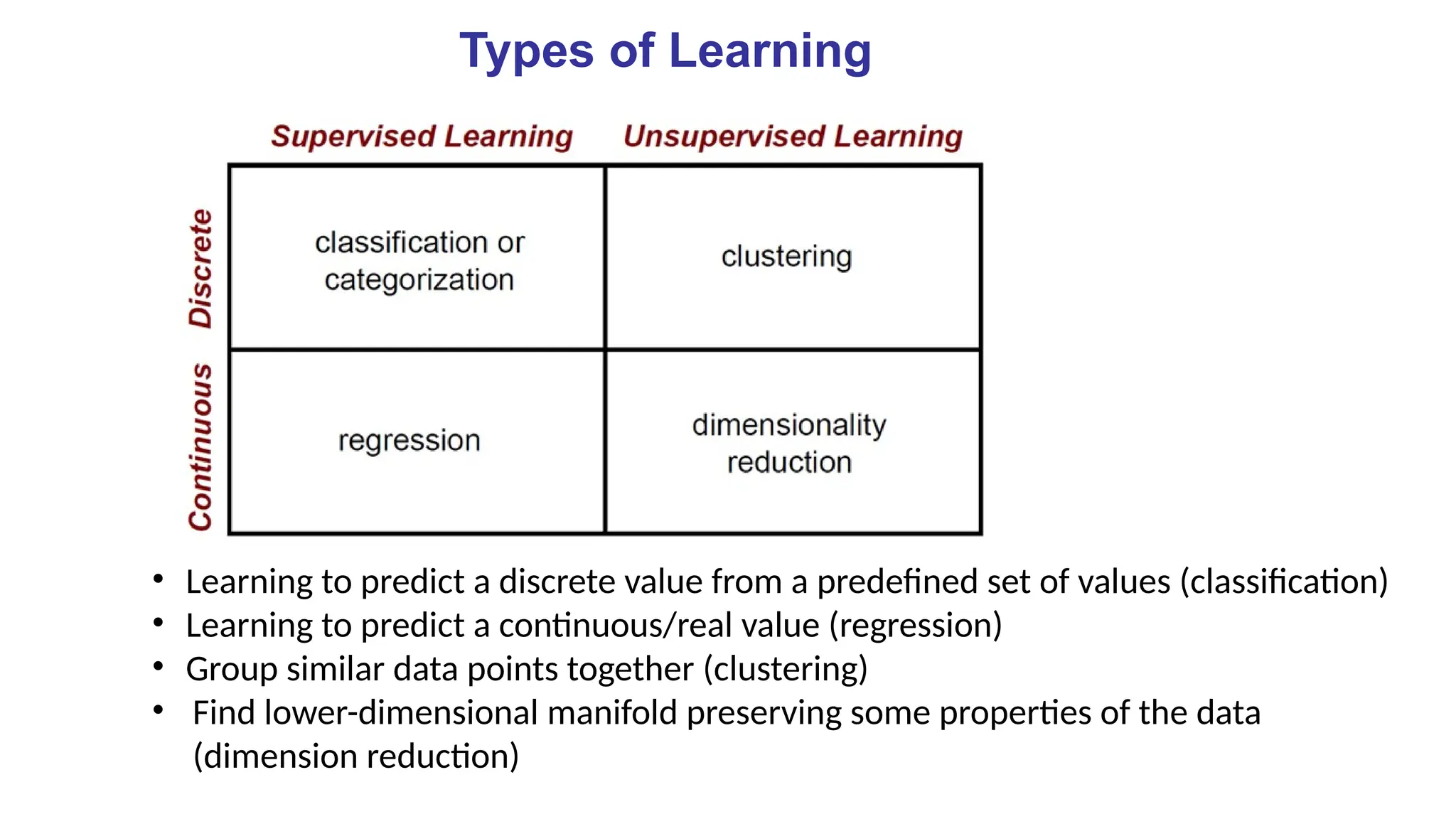 • Learning to predict a discrete value from a predefined set of values (classification)
• Learning to predict a continuous/real value (regression)
• Group similar data points together (clustering)
• Find lower-dimensional manifold preserving some properties of the data
(dimension reduction)
Types of Learning
 