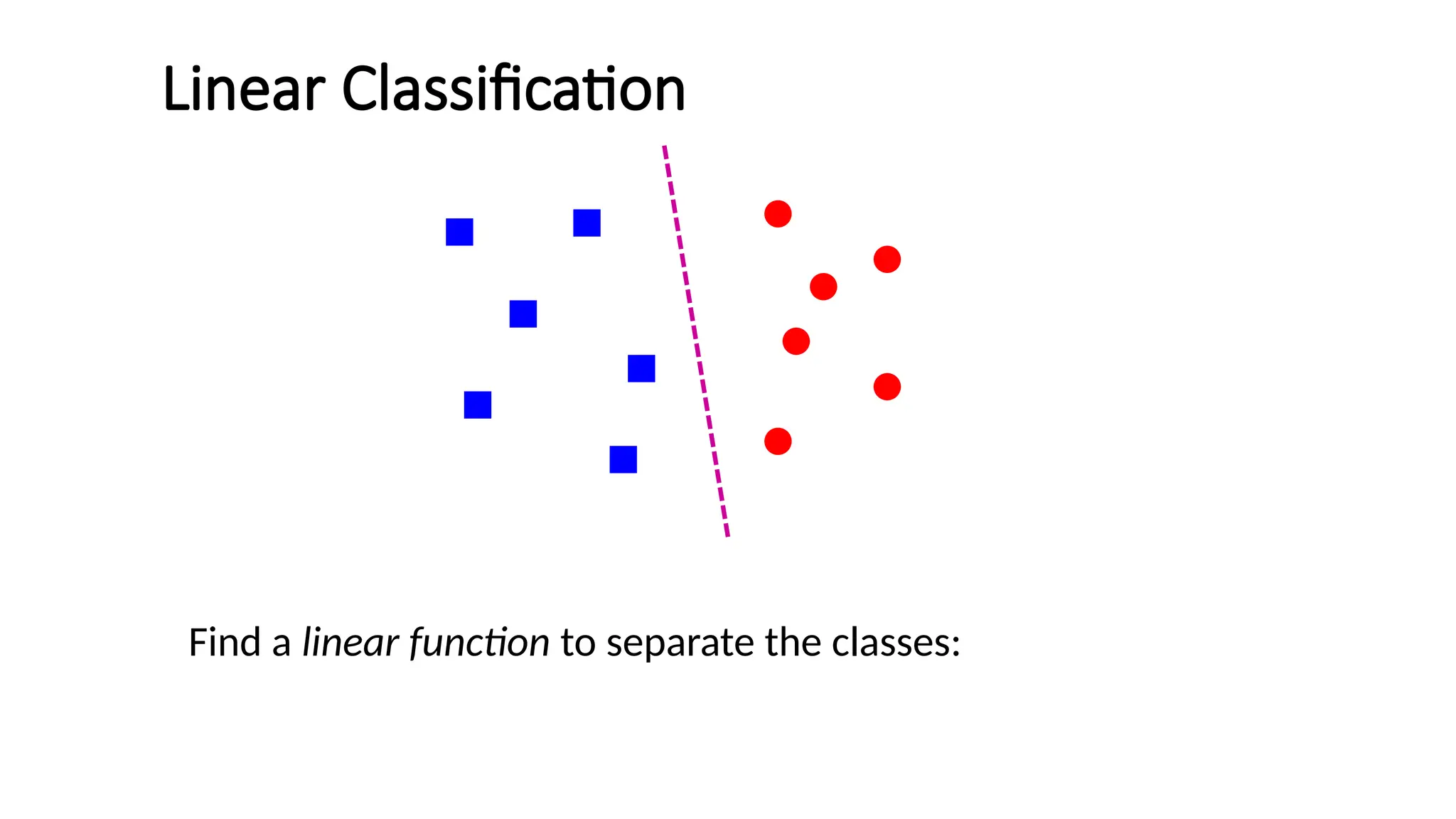 Linear Classification
Find a linear function to separate the classes:
 