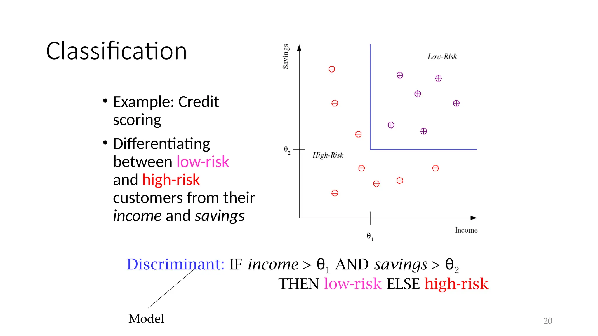 20
Classification
• Example: Credit
scoring
• Differentiating
between low-risk
and high-risk
customers from their
income and savings
Discriminant: IF income > θ1 AND savings > θ2
THEN low-risk ELSE high-risk
Model
 