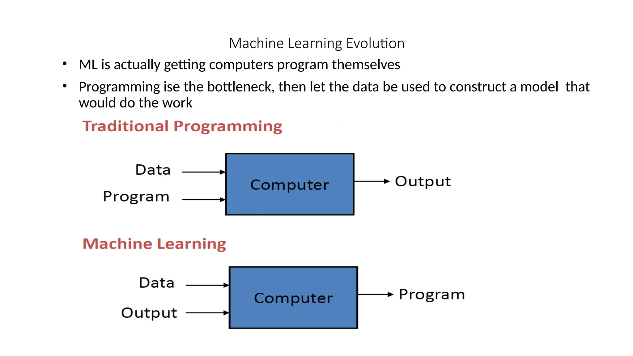 Machine Learning Evolution
• ML is actually getting computers program themselves
• Programming ise the bottleneck, then let the data be used to construct a model that
would do the work
 