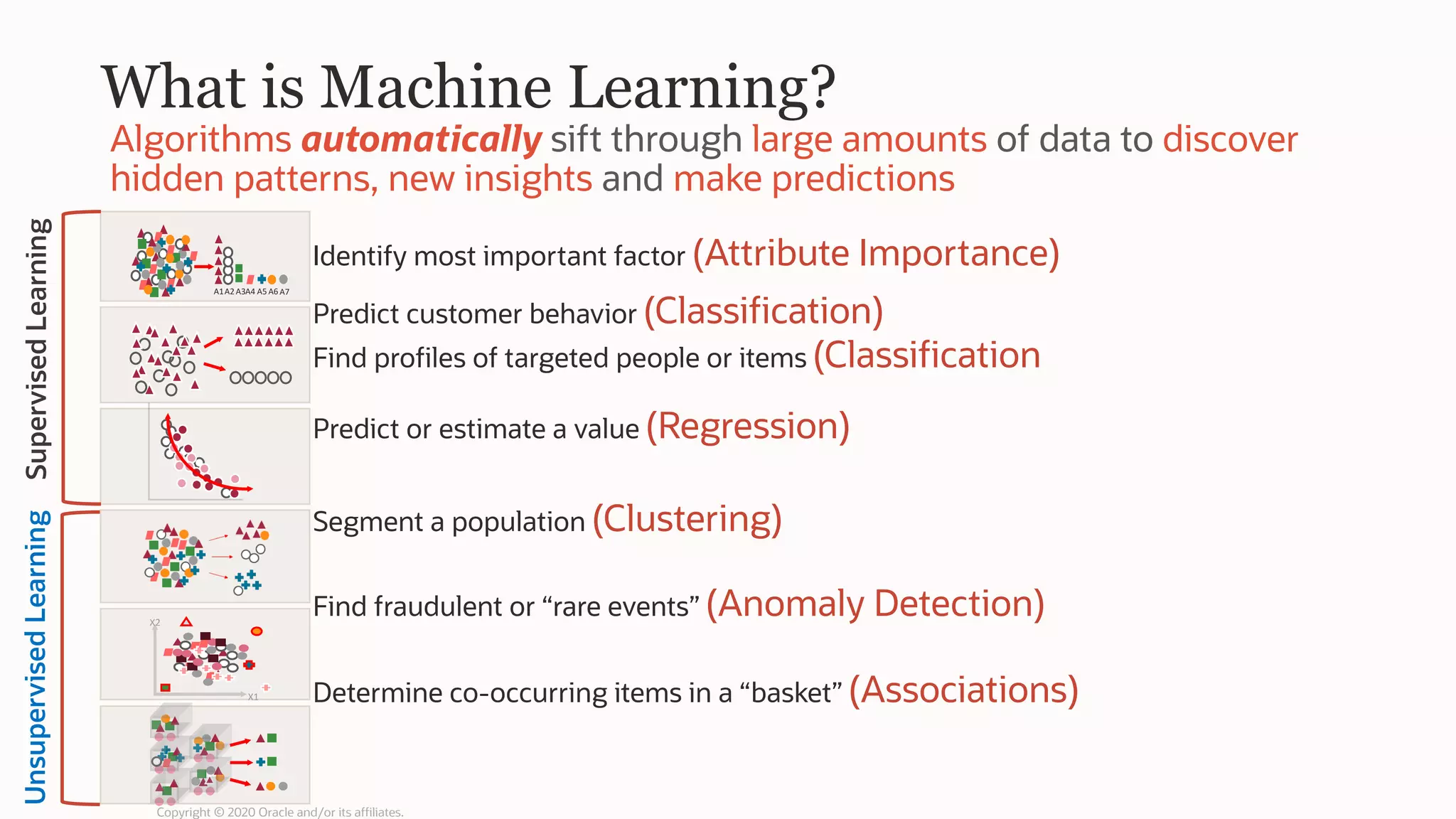 Algorithms automatically sift through large amounts of data to discover
hidden patterns, new insights and make predictions
What is Machine Learning?
Identify most important factor (Attribute Importance)
Predict customer behavior (Classification)
Find profiles of targeted people or items (Classification
Predict or estimate a value (Regression)
Segment a population (Clustering)
Find fraudulent or “rare events” (Anomaly Detection)
Determine co-occurring items in a “basket” (Associations)X1
X2
A1A2A3A4 A5A6 A7
SupervisedLearningUnsupervisedLearning
Copyright © 2020 Oracle and/or its affiliates.
 