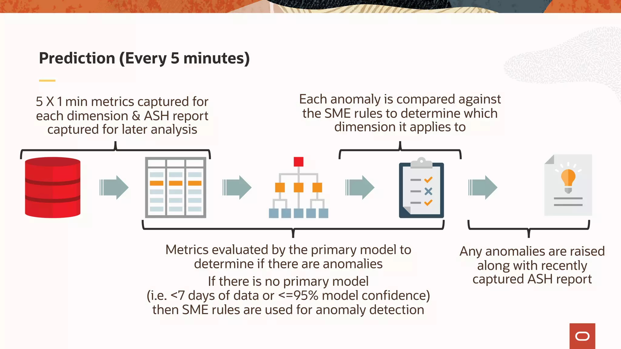 Prediction (Every 5 minutes)
5 X 1 min metrics captured for
each dimension & ASH report
captured for later analysis
Metrics evaluated by the primary model to
determine if there are anomalies
If there is no primary model
(i.e. <7 days of data or <=95% model confidence)
then SME rules are used for anomaly detection
Each anomaly is compared against
the SME rules to determine which
dimension it applies to
Any anomalies are raised
along with recently
captured ASH report
 