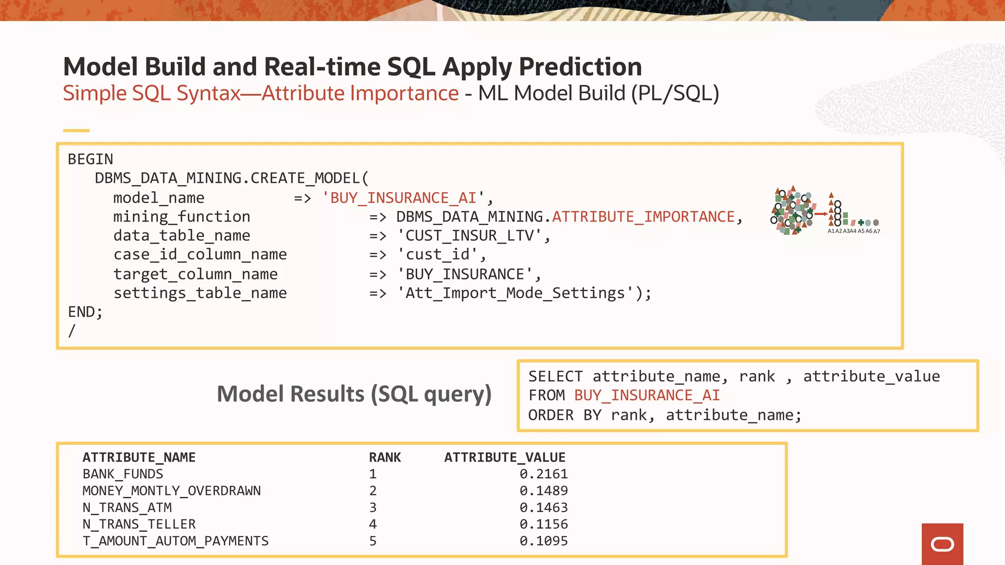 Simple SQL Syntax—Attribute Importance - ML Model Build (PL/SQL)
Model Build and Real-time SQL Apply Prediction
BEGIN
DBMS_DATA_MINING.CREATE_MODEL(
model_name => 'BUY_INSURANCE_AI',
mining_function => DBMS_DATA_MINING.ATTRIBUTE_IMPORTANCE,
data_table_name => 'CUST_INSUR_LTV',
case_id_column_name => 'cust_id',
target_column_name => 'BUY_INSURANCE',
settings_table_name => 'Att_Import_Mode_Settings');
END;
/
SELECT attribute_name, rank , attribute_value
FROM BUY_INSURANCE_AI
ORDER BY rank, attribute_name;
Model Results (SQL query)
ATTRIBUTE_NAME RANK ATTRIBUTE_VALUE
BANK_FUNDS 1 0.2161
MONEY_MONTLY_OVERDRAWN 2 0.1489
N_TRANS_ATM 3 0.1463
N_TRANS_TELLER 4 0.1156
T_AMOUNT_AUTOM_PAYMENTS 5 0.1095
A1A2A3A4 A5A6 A7
 