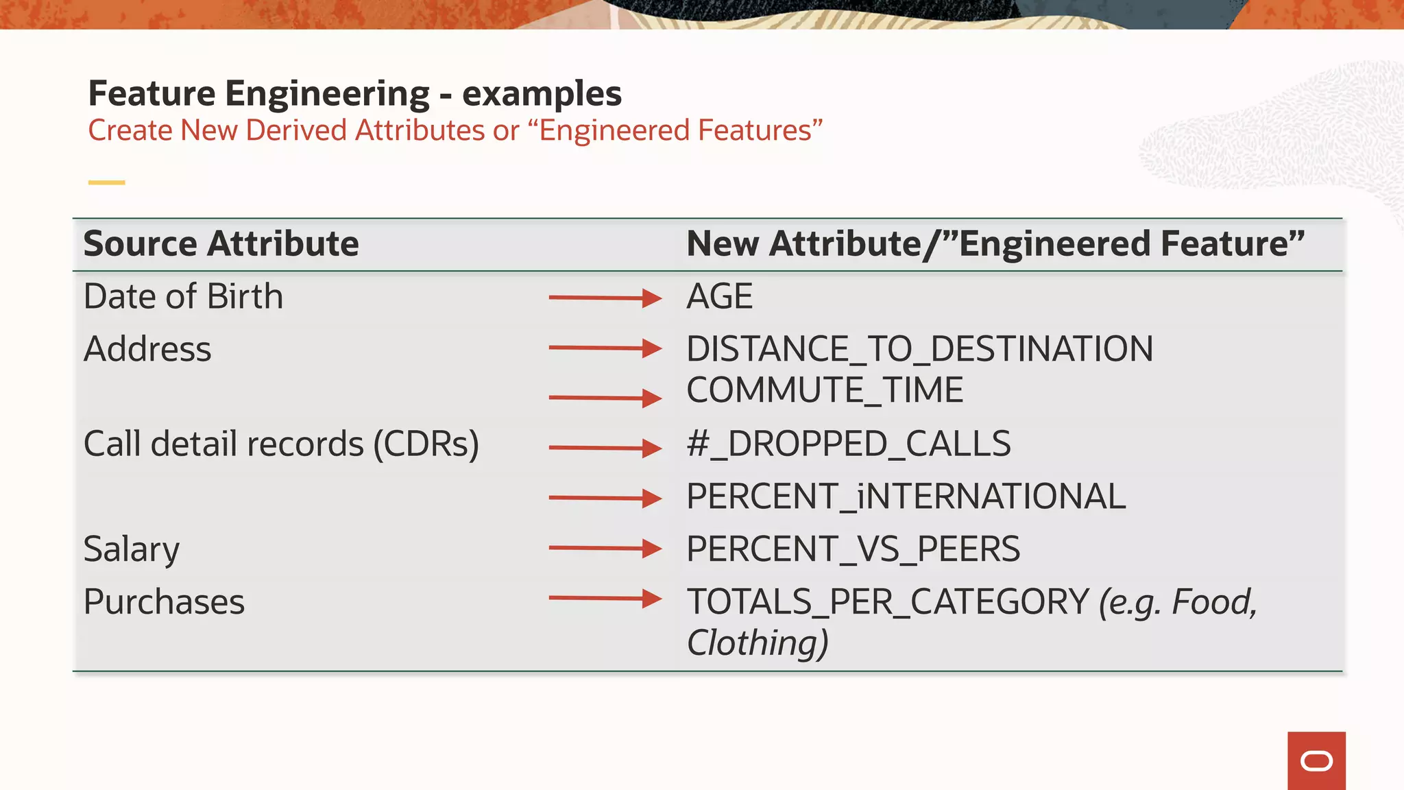 Create New Derived Attributes or “Engineered Features”
Feature Engineering - examples
Source Attribute New Attribute/”Engineered Feature”
Date of Birth AGE
Address DISTANCE_TO_DESTINATION
COMMUTE_TIME
Call detail records (CDRs) #_DROPPED_CALLS
PERCENT_iNTERNATIONAL
Salary PERCENT_VS_PEERS
Purchases TOTALS_PER_CATEGORY (e.g. Food,
Clothing)
 