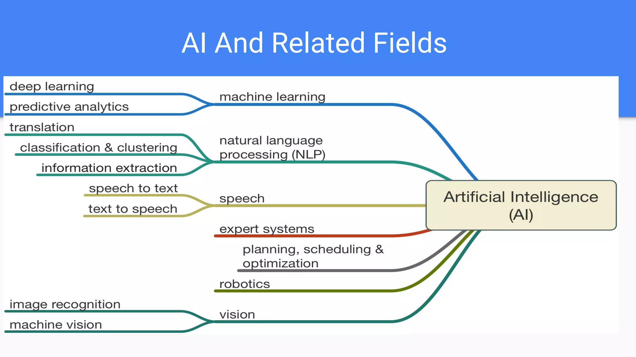 AI And Related Fields
 