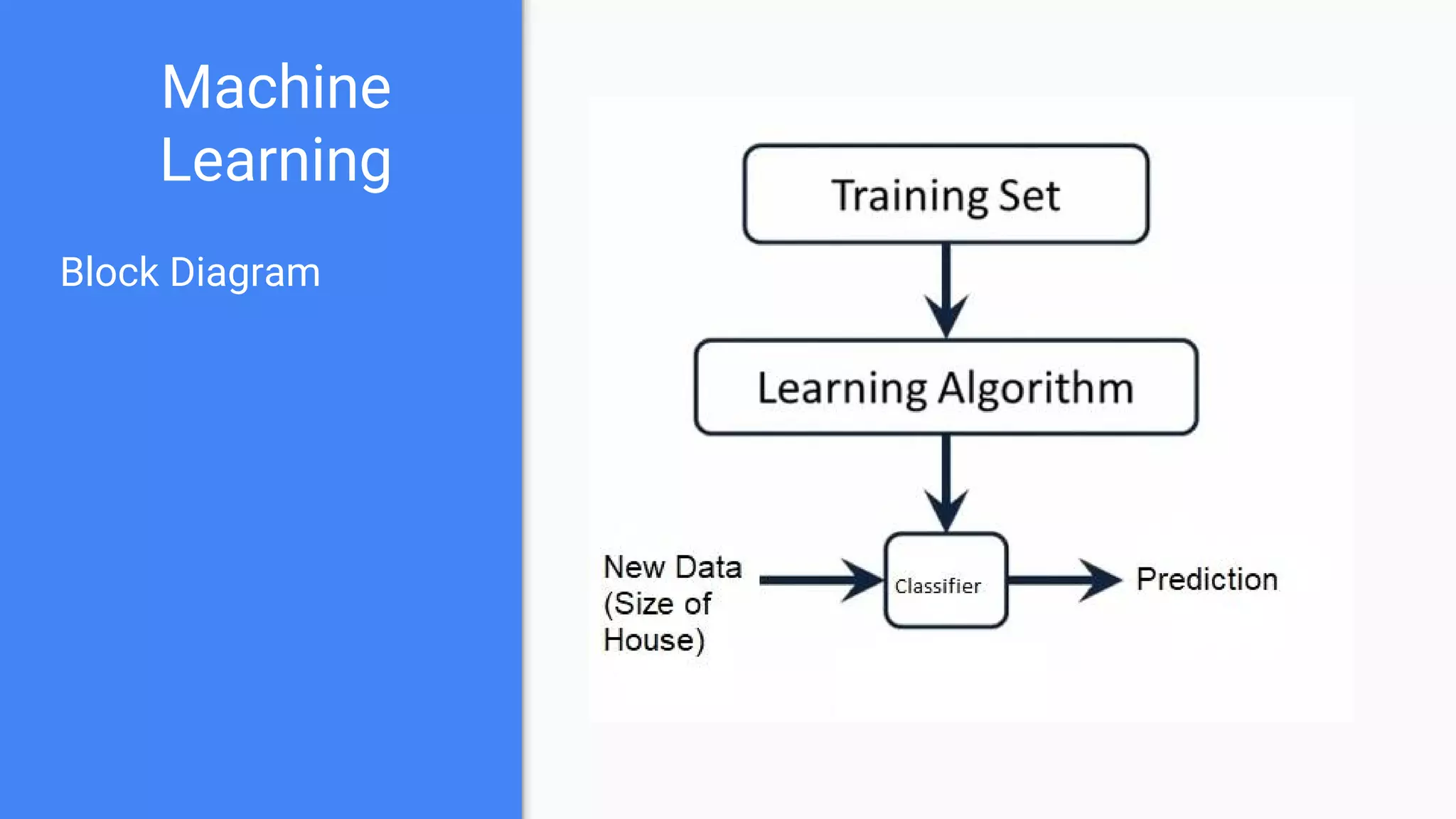 Machine
Learning
Block Diagram
 