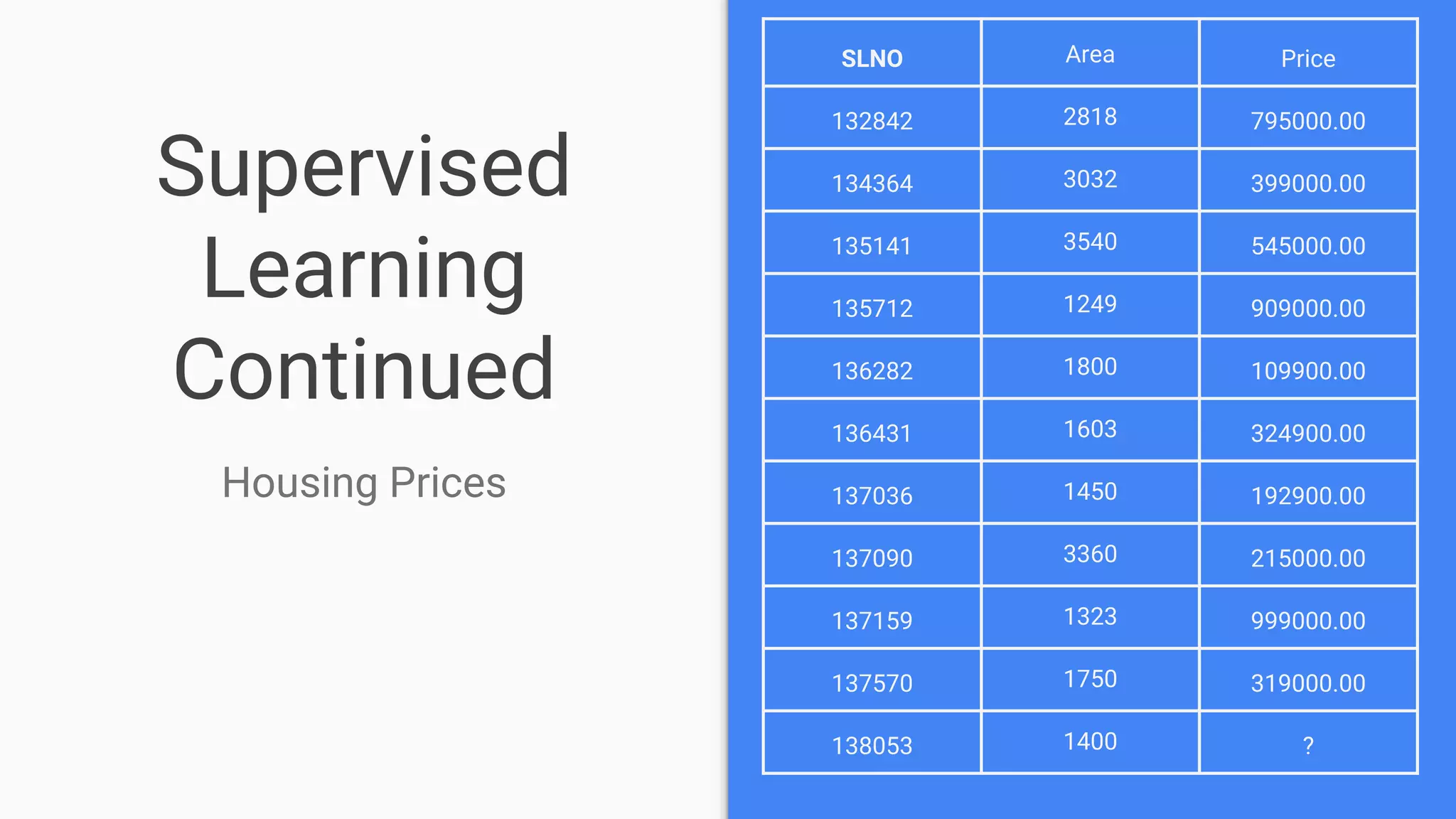Supervised
Learning
Continued
SLNO Area Price
132842 2818 795000.00
134364 3032 399000.00
135141 3540 545000.00
135712 1249 909000.00
136282 1800 109900.00
136431 1603 324900.00
137036 1450 192900.00
137090 3360 215000.00
137159 1323 999000.00
137570 1750 319000.00
138053 1400 ?
Housing Prices
 