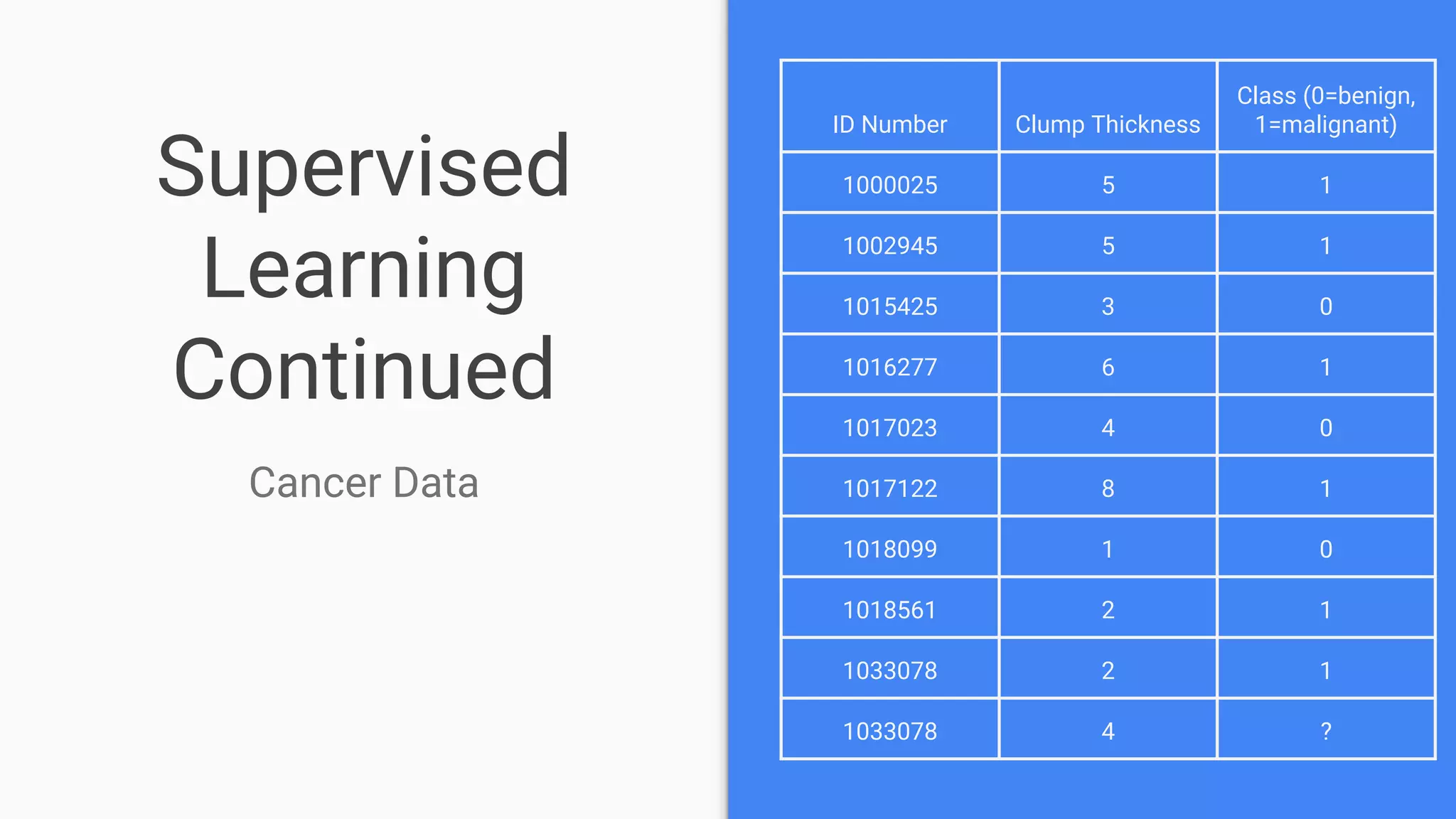 Supervised
Learning
Continued
ID Number Clump Thickness
Class (0=benign,
1=malignant)
1000025 5 1
1002945 5 1
1015425 3 0
1016277 6 1
1017023 4 0
1017122 8 1
1018099 1 0
1018561 2 1
1033078 2 1
1033078 4 ?
Cancer Data
 