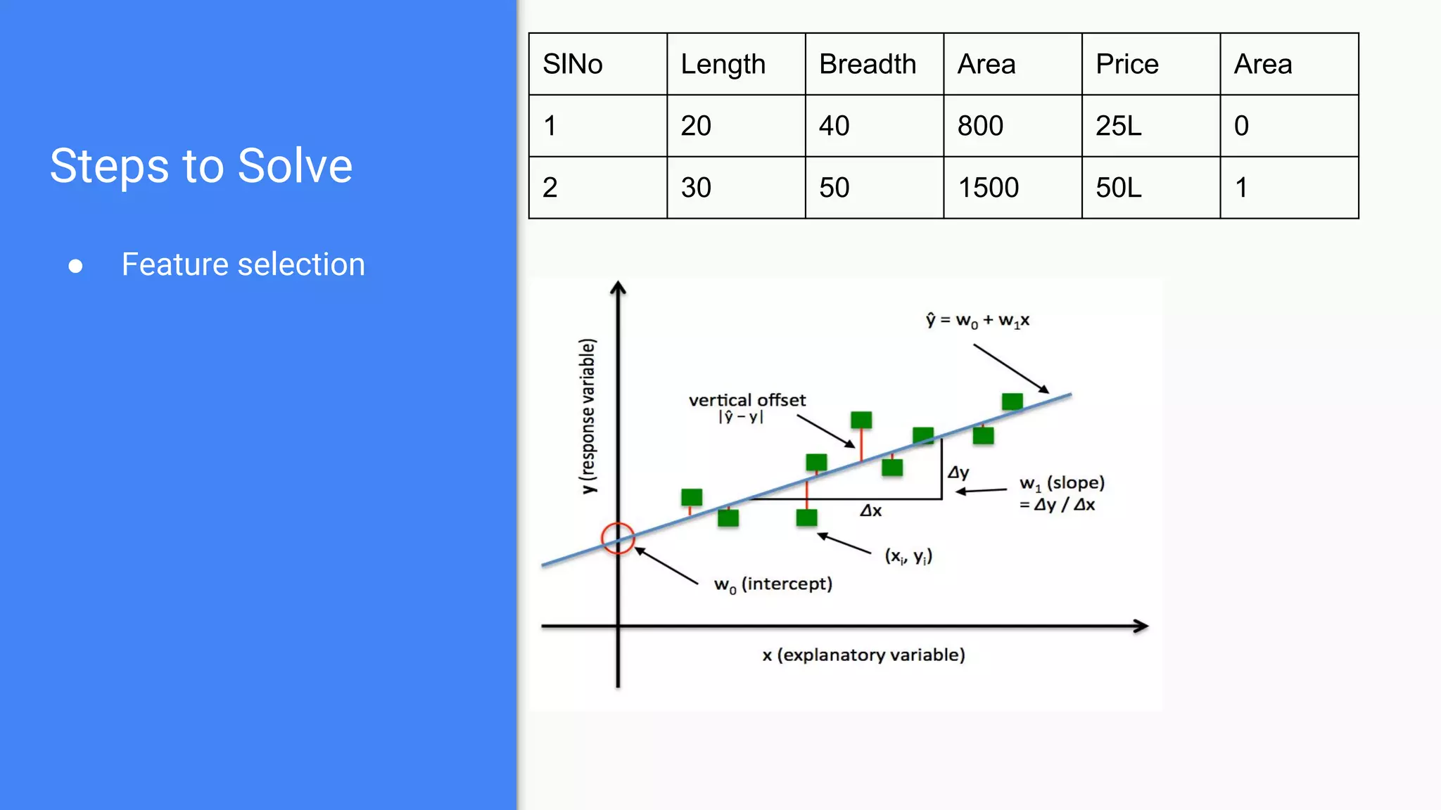 Steps to Solve
● Feature selection
SlNo Length Breadth Area Price Area
1 20 40 800 25L 0
2 30 50 1500 50L 1
 
