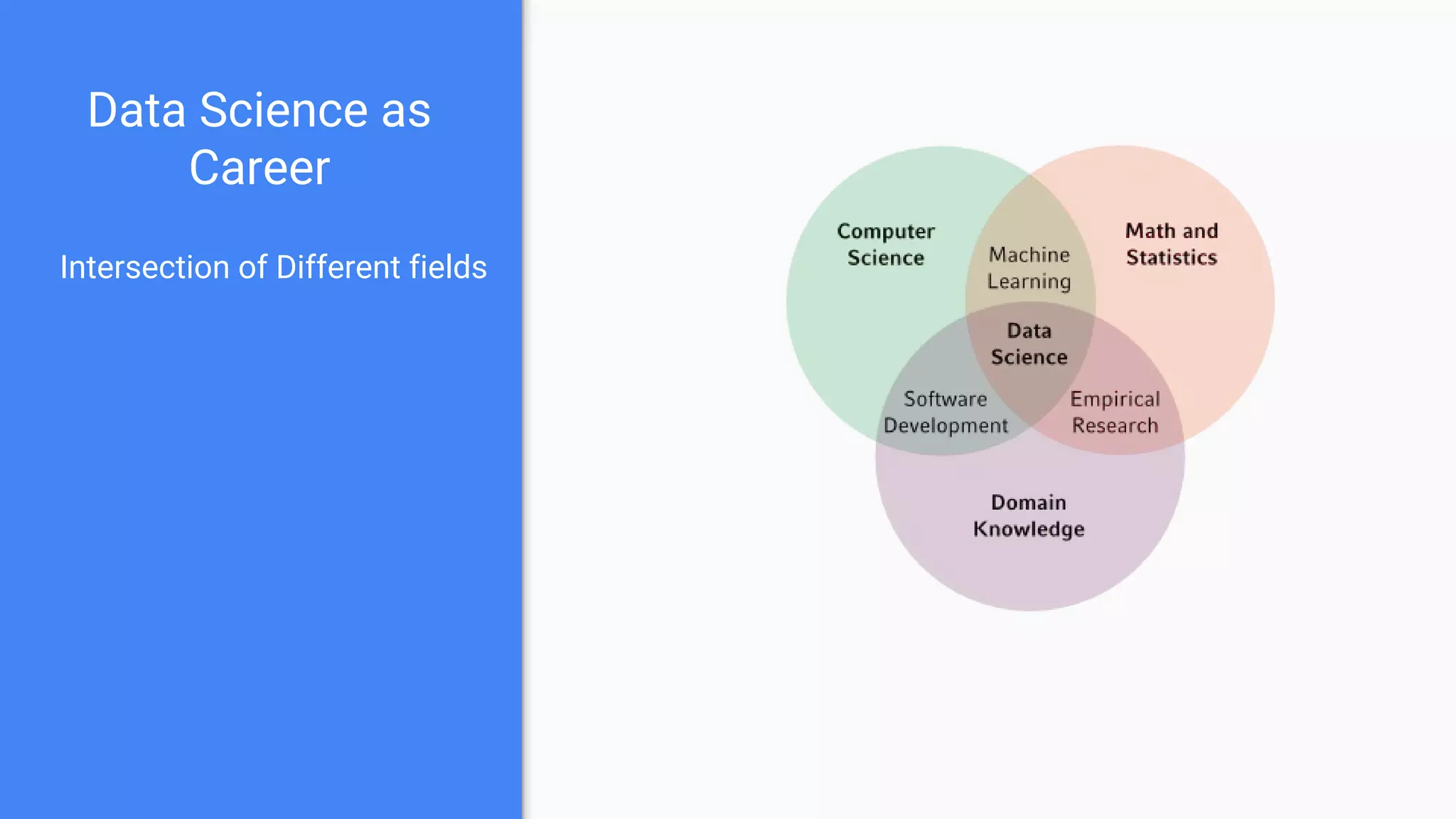 Data Science as
Career
Intersection of Different fields
 