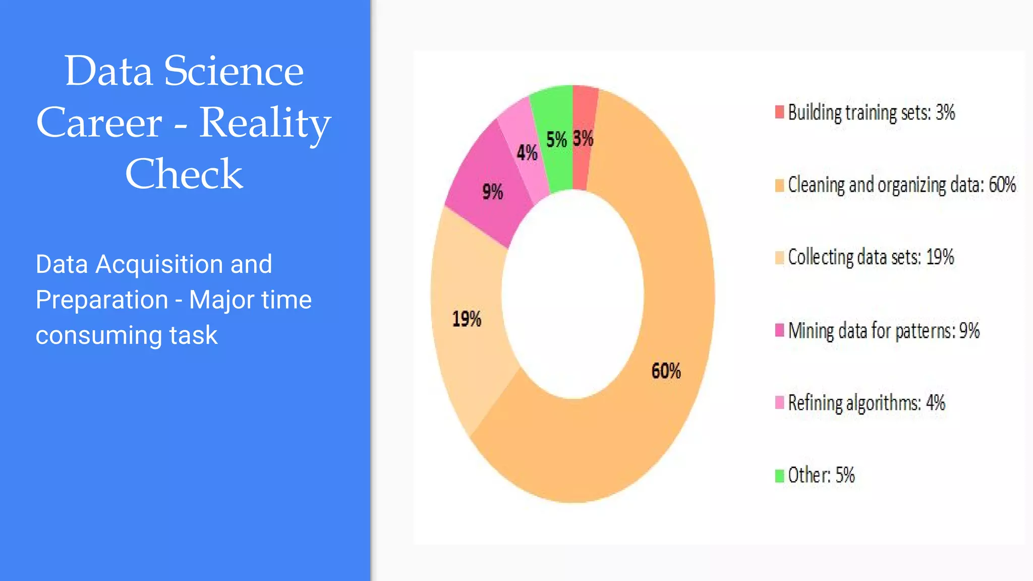 Data Science
Career - Reality
Check
Data Acquisition and
Preparation - Major time
consuming task
 