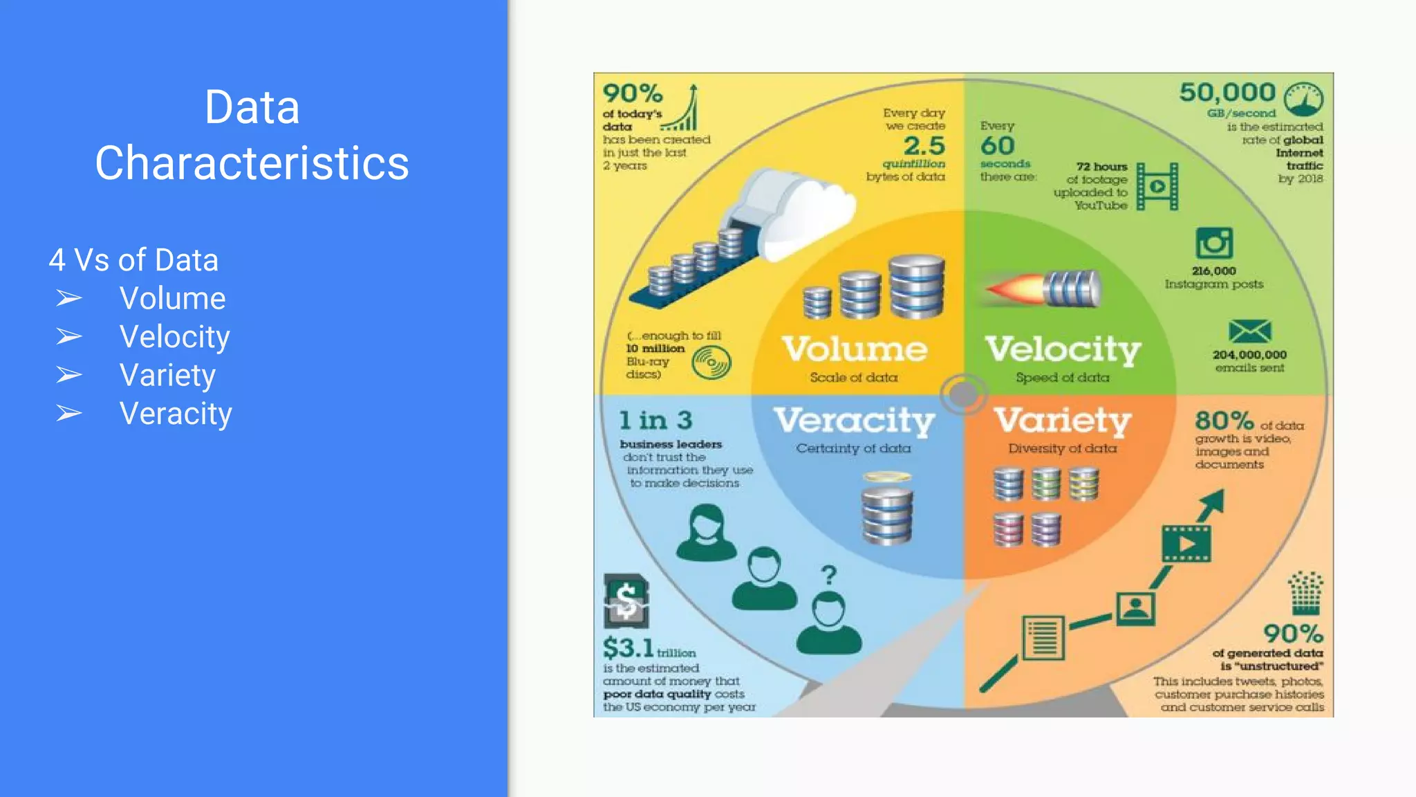 Data
Characteristics
4 Vs of Data
➢ Volume
➢ Velocity
➢ Variety
➢ Veracity
 
