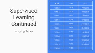 Supervised
Learning
Continued
SLNO Area Price
132842 2818 795000.00
134364 3032 399000.00
135141 3540 545000.00
135712 1249 909000.00
136282 1800 109900.00
136431 1603 324900.00
137036 1450 192900.00
137090 3360 215000.00
137159 1323 999000.00
137570 1750 319000.00
138053 1400 ?
Housing Prices
 