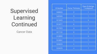 Supervised
Learning
Continued
ID Number Clump Thickness
Class (0=benign,
1=malignant)
1000025 5 1
1002945 5 1
1015425 3 0
1016277 6 1
1017023 4 0
1017122 8 1
1018099 1 0
1018561 2 1
1033078 2 1
1033078 4 ?
Cancer Data
 