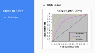 Steps to Solve
● Evaluation
● ROC Curve
 