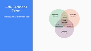 Data Science as
Career
Intersection of Different fields
 