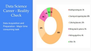 Data Science
Career - Reality
Check
Data Acquisition and
Preparation - Major time
consuming task
 