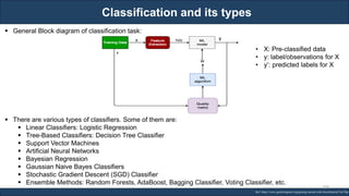 Classification and its types
RJEs: Remote job entry points
▪ General Block diagram of classification task:
Ref: https://www.geeksforgeeks.org/getting-started-with-classification/?ref=lbp
▪ There are various types of classifiers. Some of them are:
▪ Linear Classifiers: Logistic Regression
▪ Tree-Based Classifiers: Decision Tree Classifier
▪ Support Vector Machines
▪ Artificial Neural Networks
▪ Bayesian Regression
▪ Gaussian Naive Bayes Classifiers
▪ Stochastic Gradient Descent (SGD) Classifier
▪ Ensemble Methods: Random Forests, AdaBoost, Bagging Classifier, Voting Classifier, etc.
• X: Pre-classified data
• y: label/observations for X
• y’: predicted labels for X
109
 